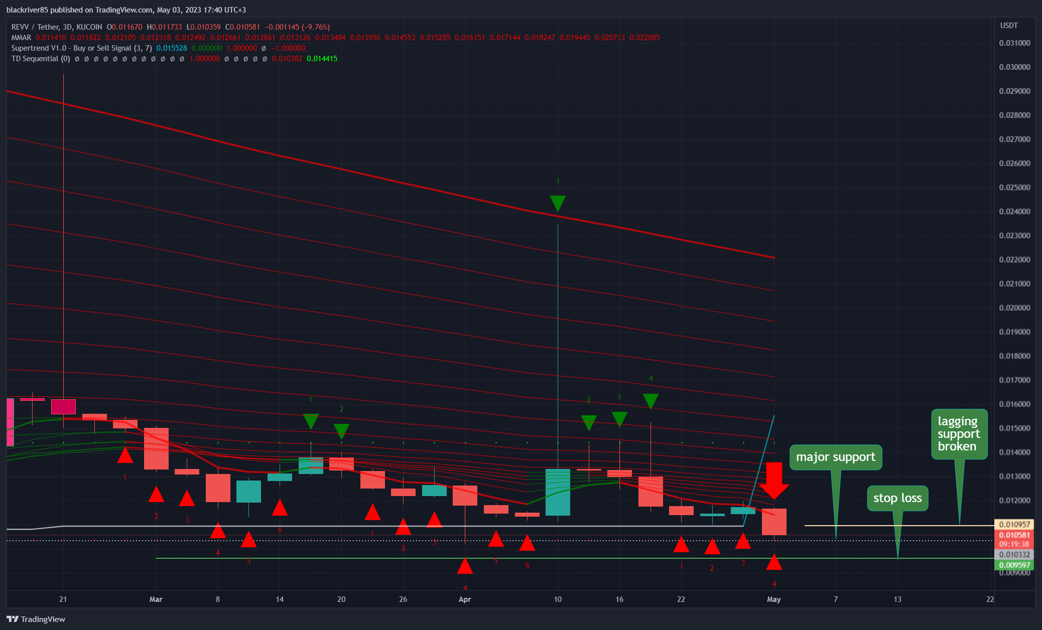 KUCOIN:REVVUSDT Chart Image by blackriver85