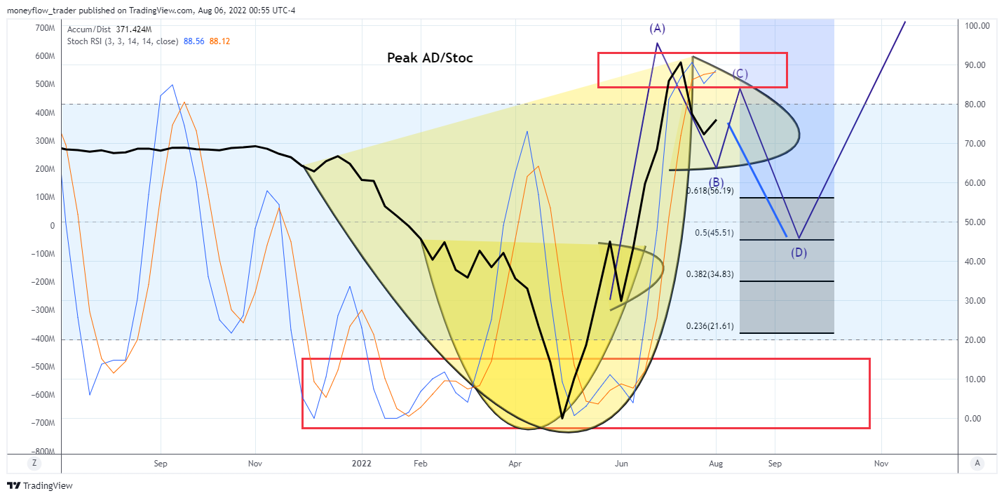 AMEX:LABU Chart Image by moneyflow_trader