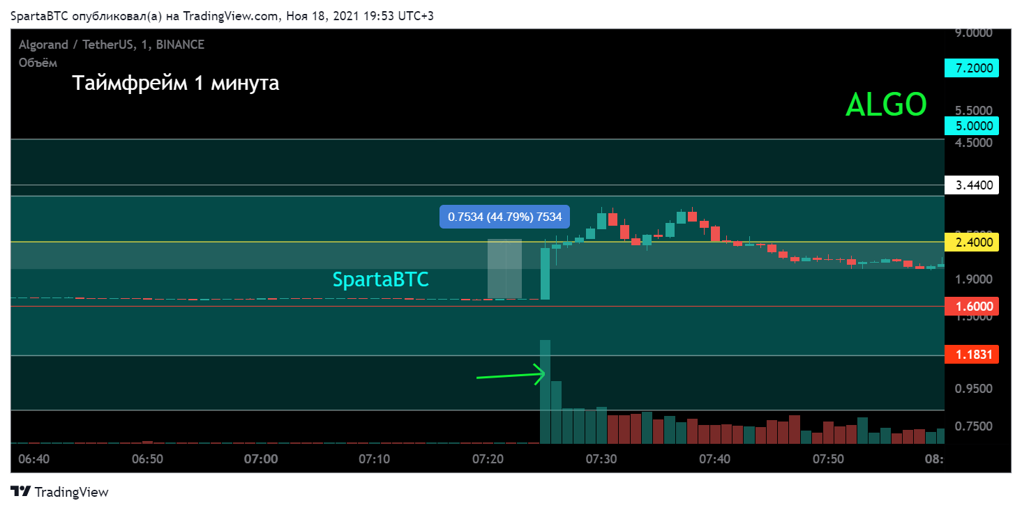 BINANCE:ALGOUSDT Chart Image by SpartaBTC