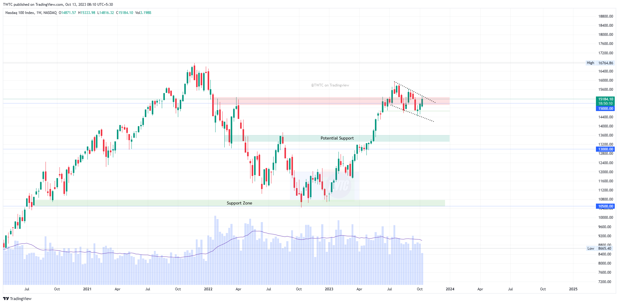 NASDAQ_DLY:NDX Chart Image by TheChartereds