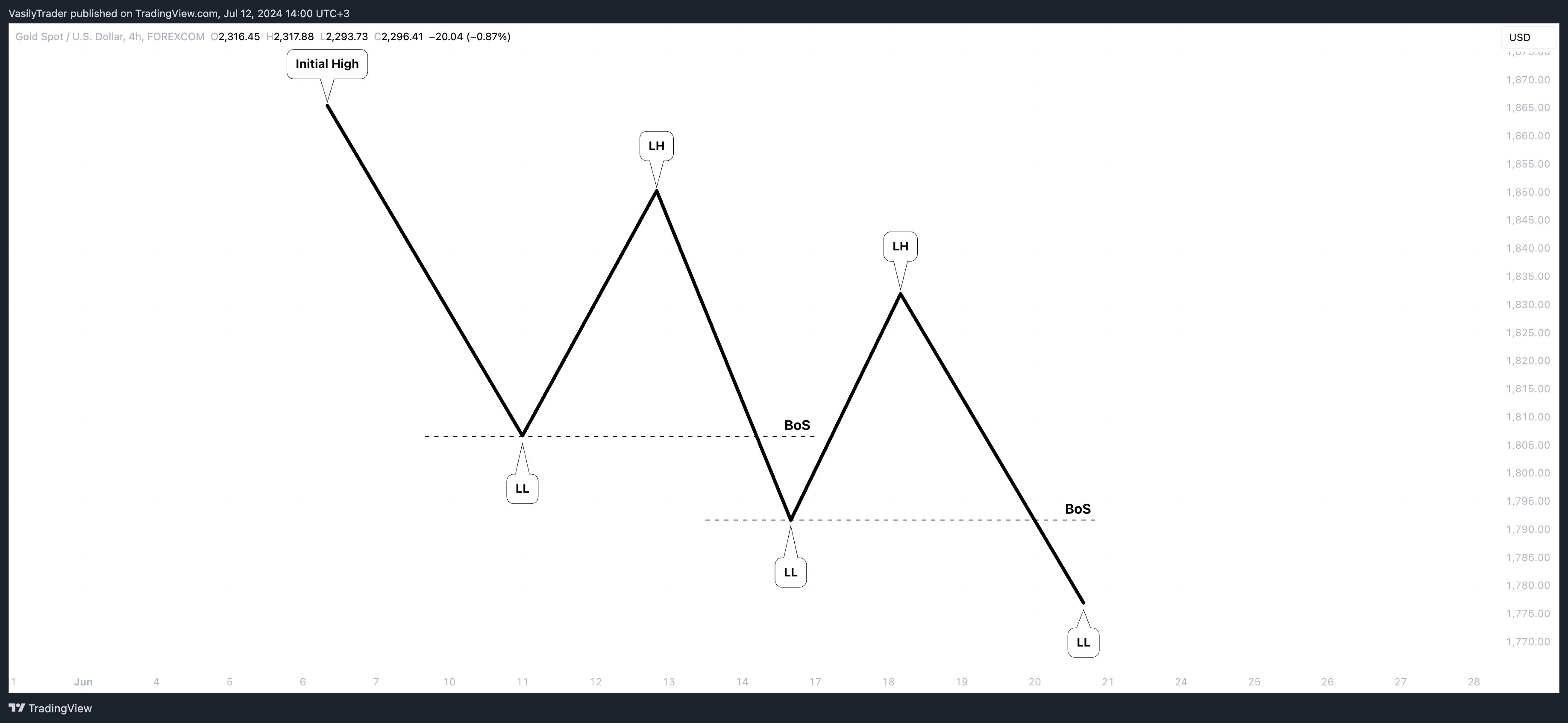 FOREXCOM:XAUUSD Chart Image by VasilyTrader