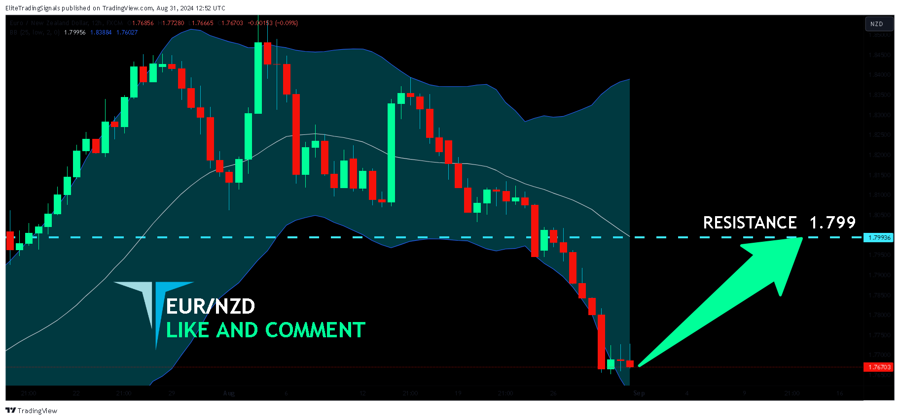 FX:EURNZD Chart Image by EliteTradingSignals
