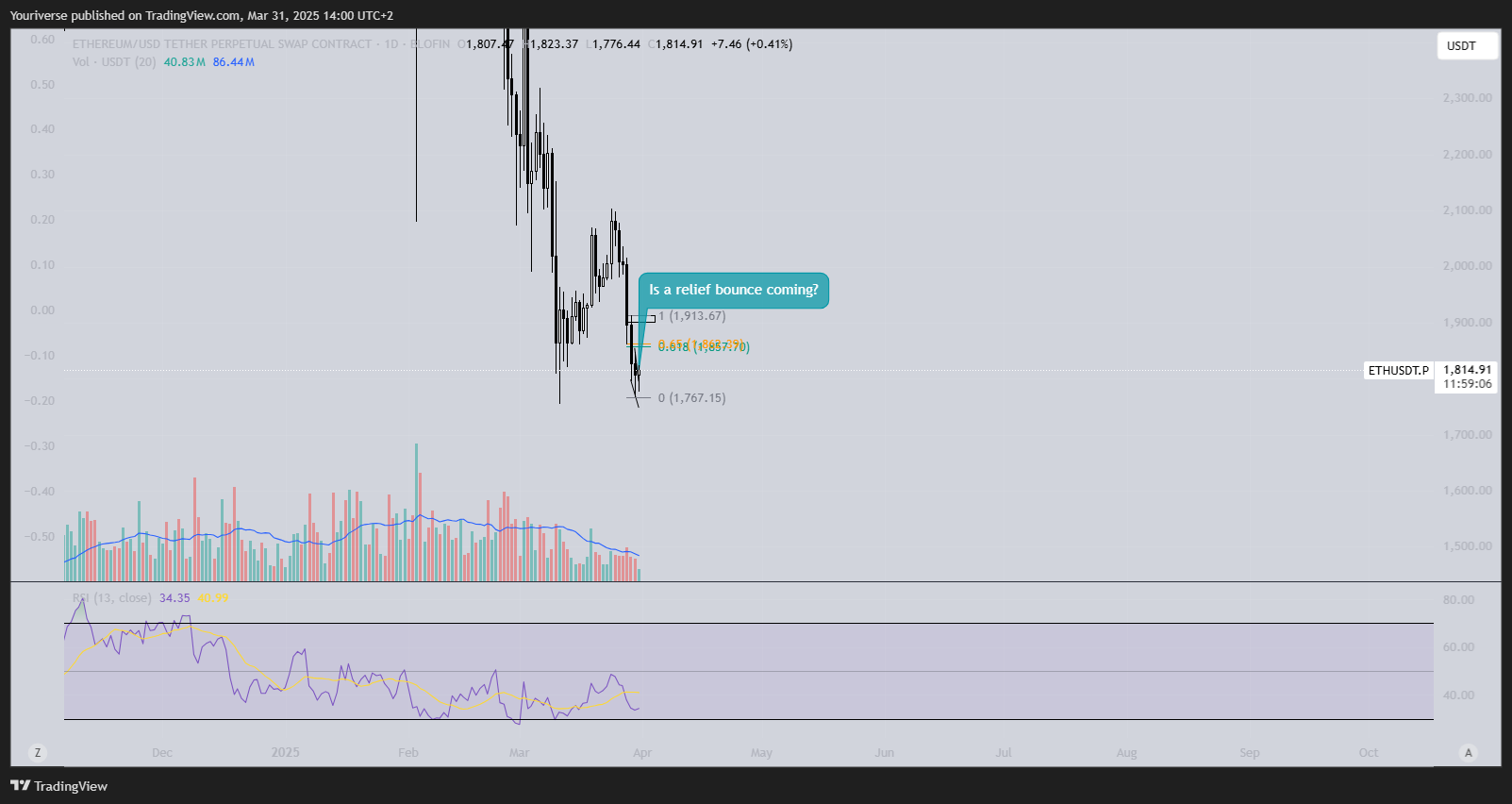 BLOFIN:ETHUSDT.P Chart Image by Youriverse