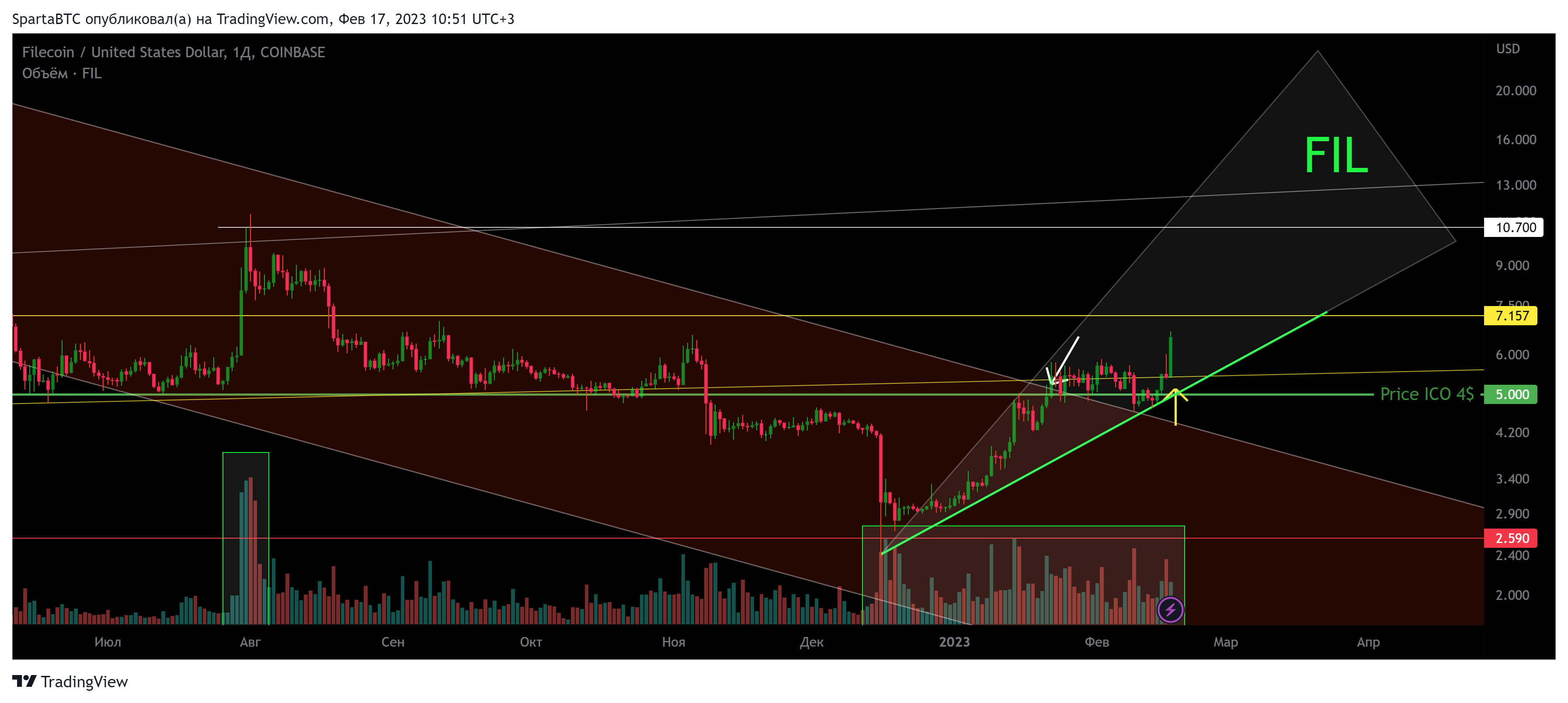 COINBASE:FILUSD Chart Image by SpartaBTC
