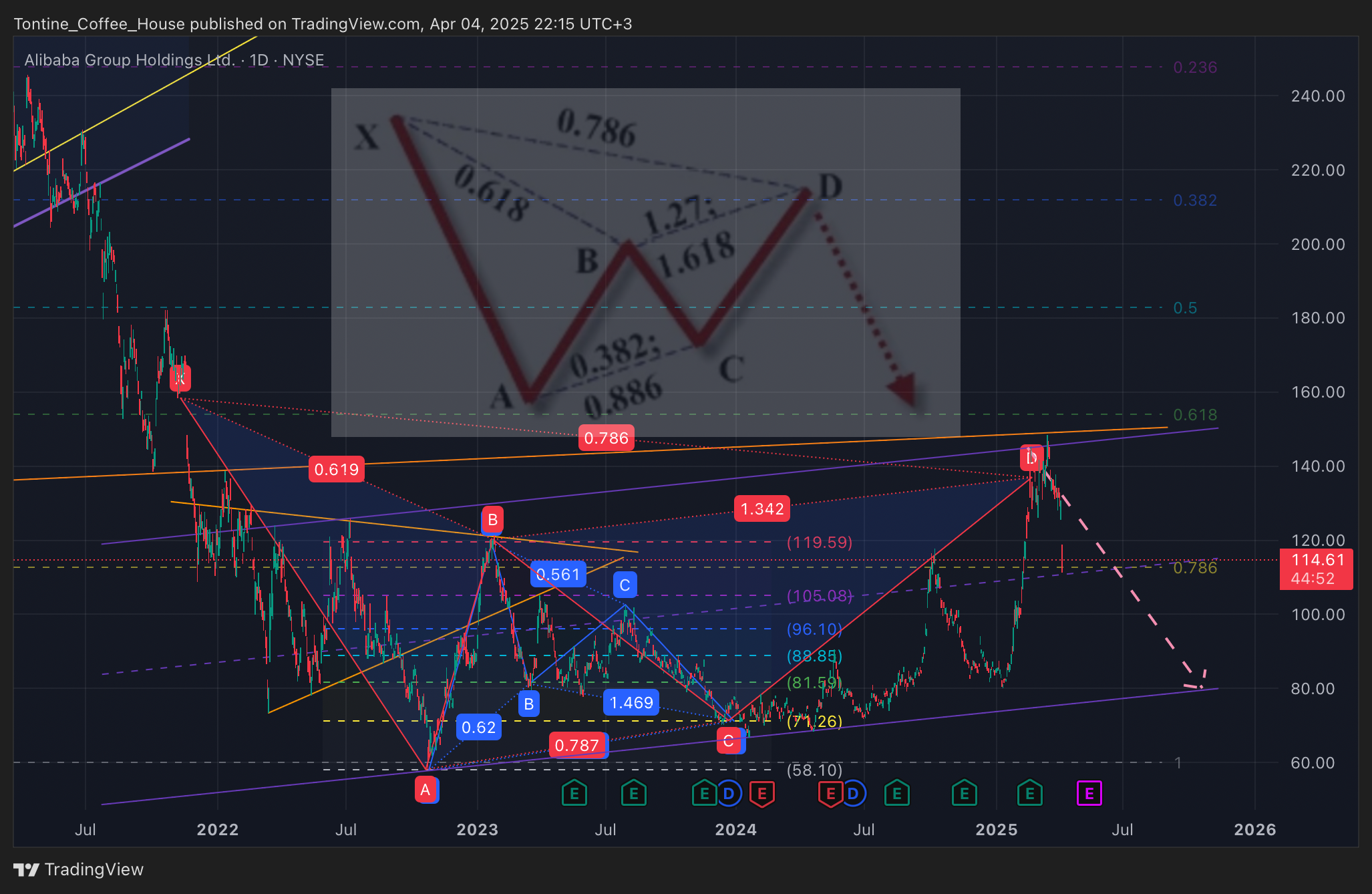 BATS:BABA Chart Image by Tontine_Coffee_House