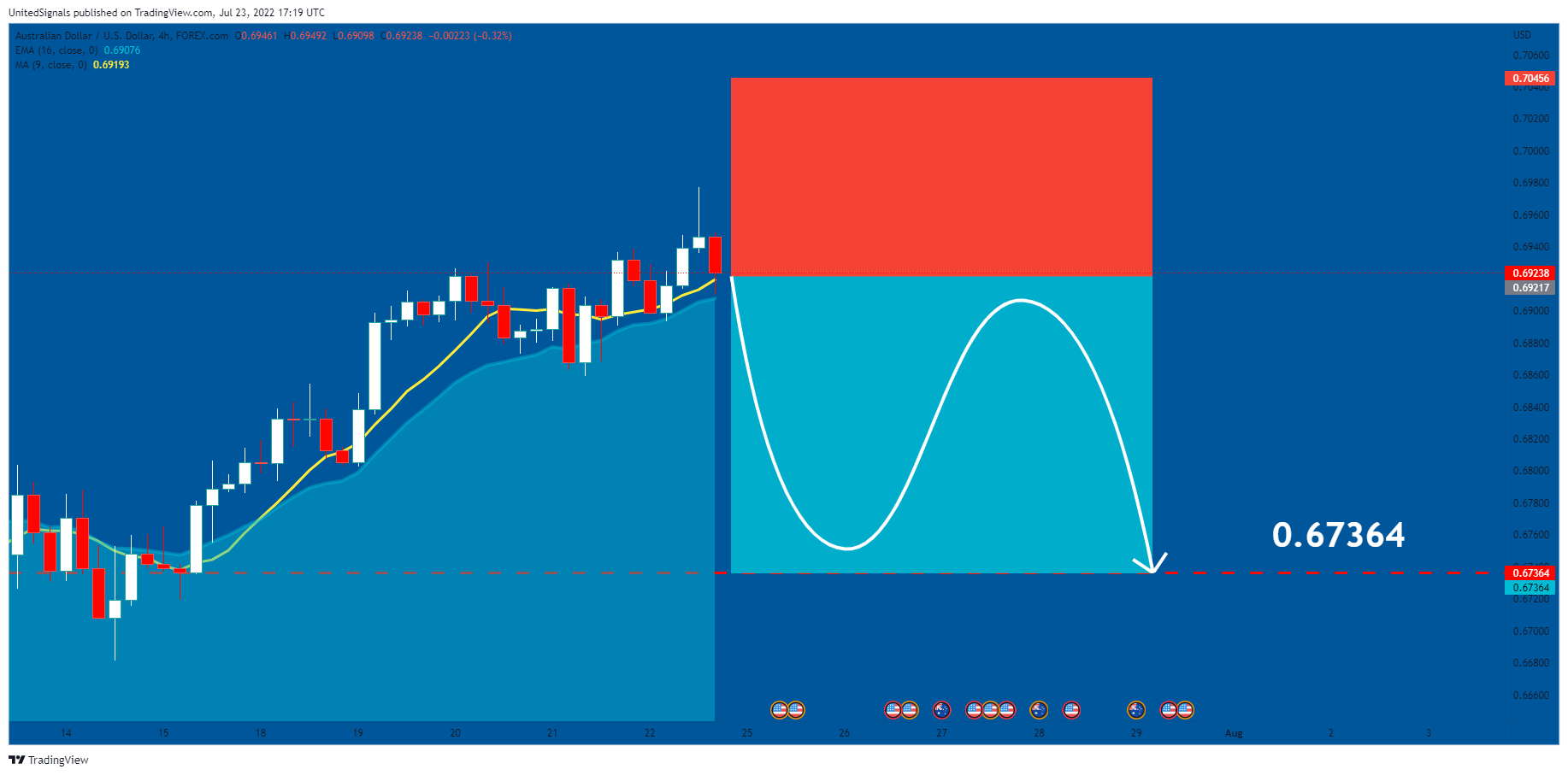 FOREXCOM:AUDUSD Chart Image by UnitedSignals