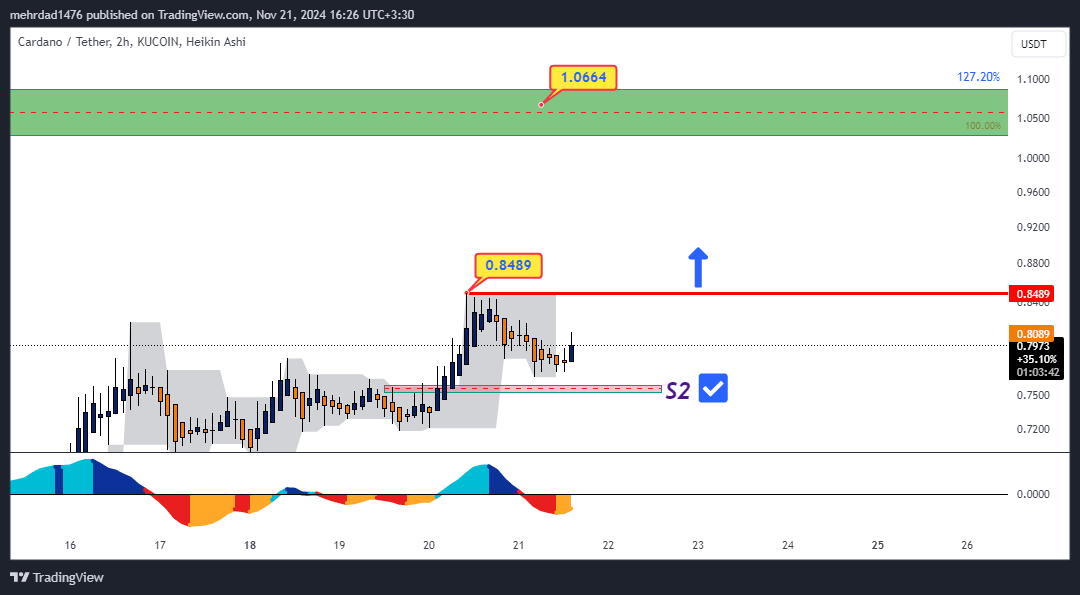 KUCOIN:ADAUSDT Chart Image by mehrdad1476