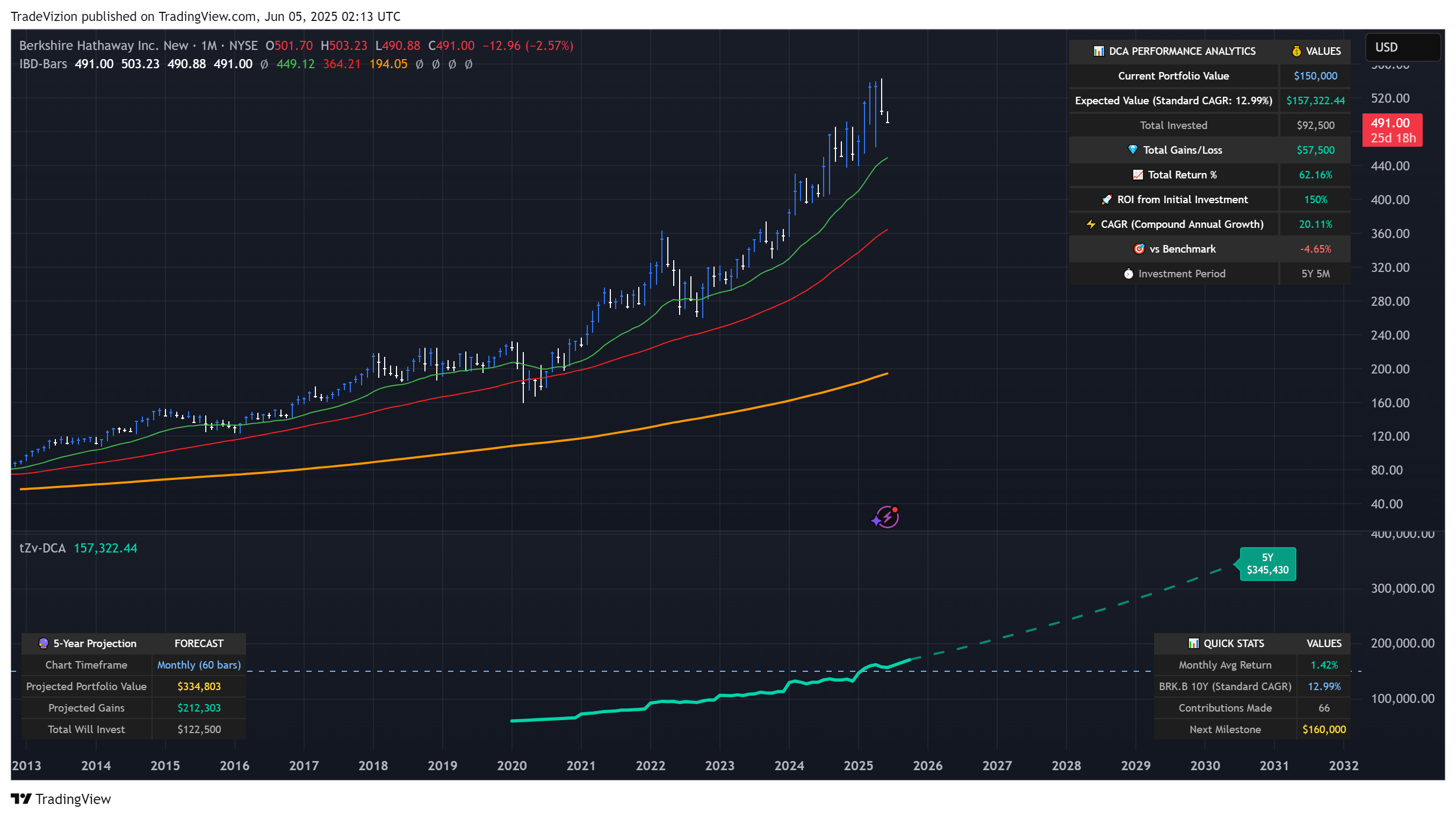 BATS:BRK.B Chart Image by TradeVizion