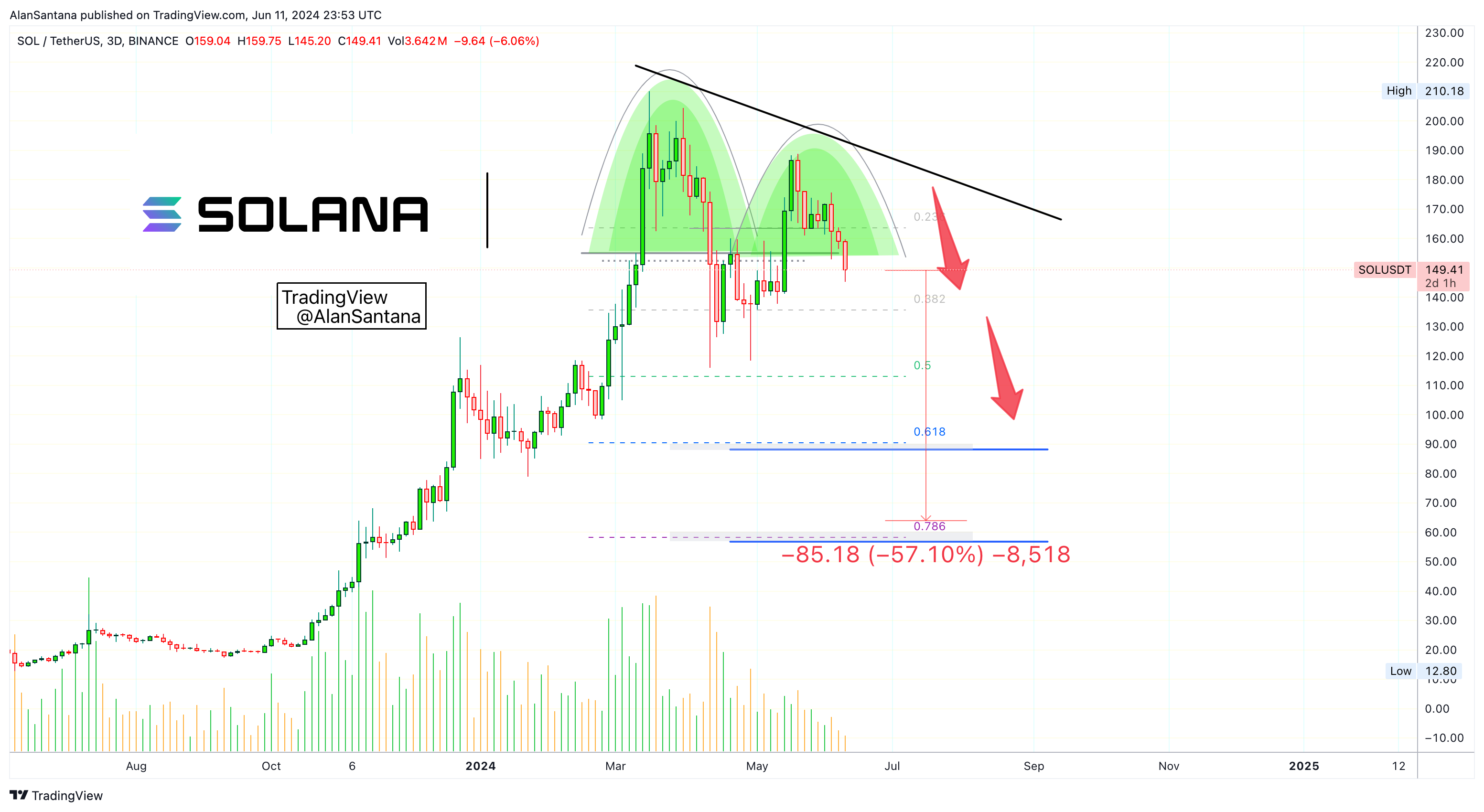 BINANCE:SOLUSDT Chart Image by MasterAnanda