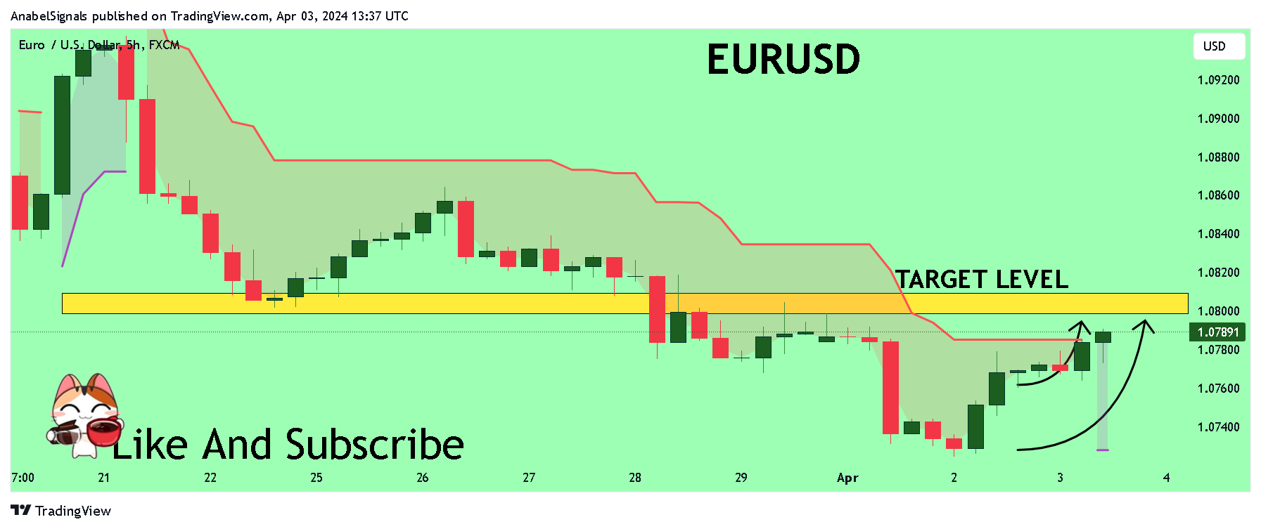 FX:EURUSD Chart Image by AnabelSignals