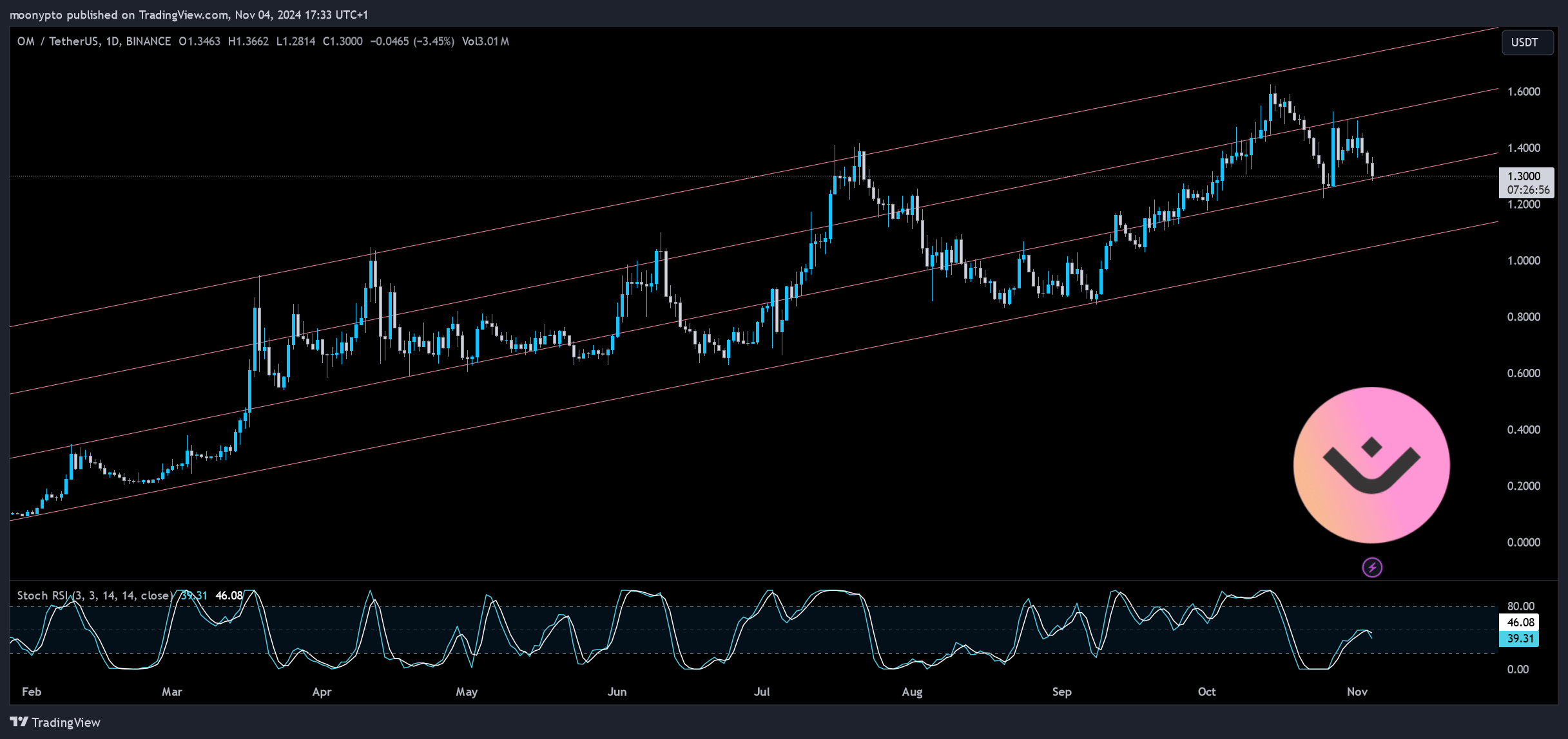 BINANCE:OMUSDT Chart Image by moonypto