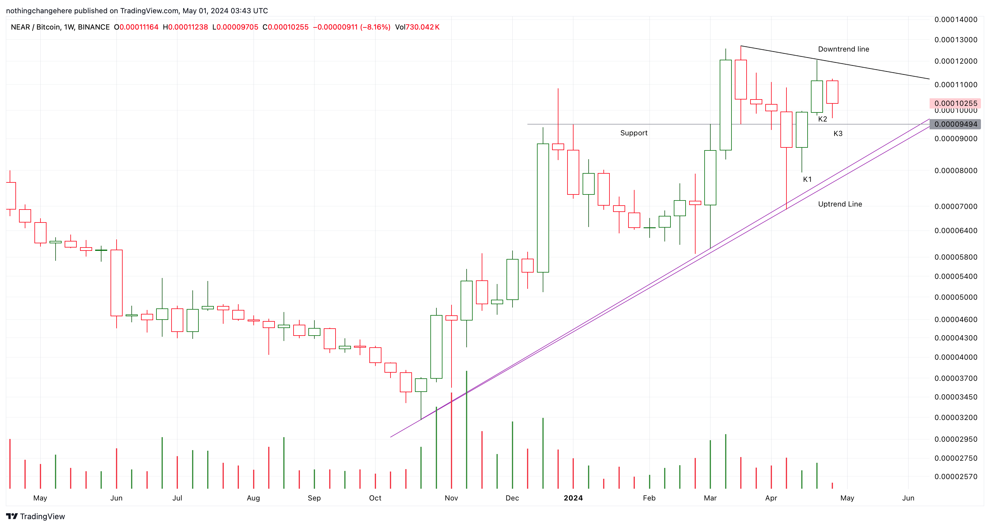 BINANCE:NEARBTC Chart Image by nothingchangehere