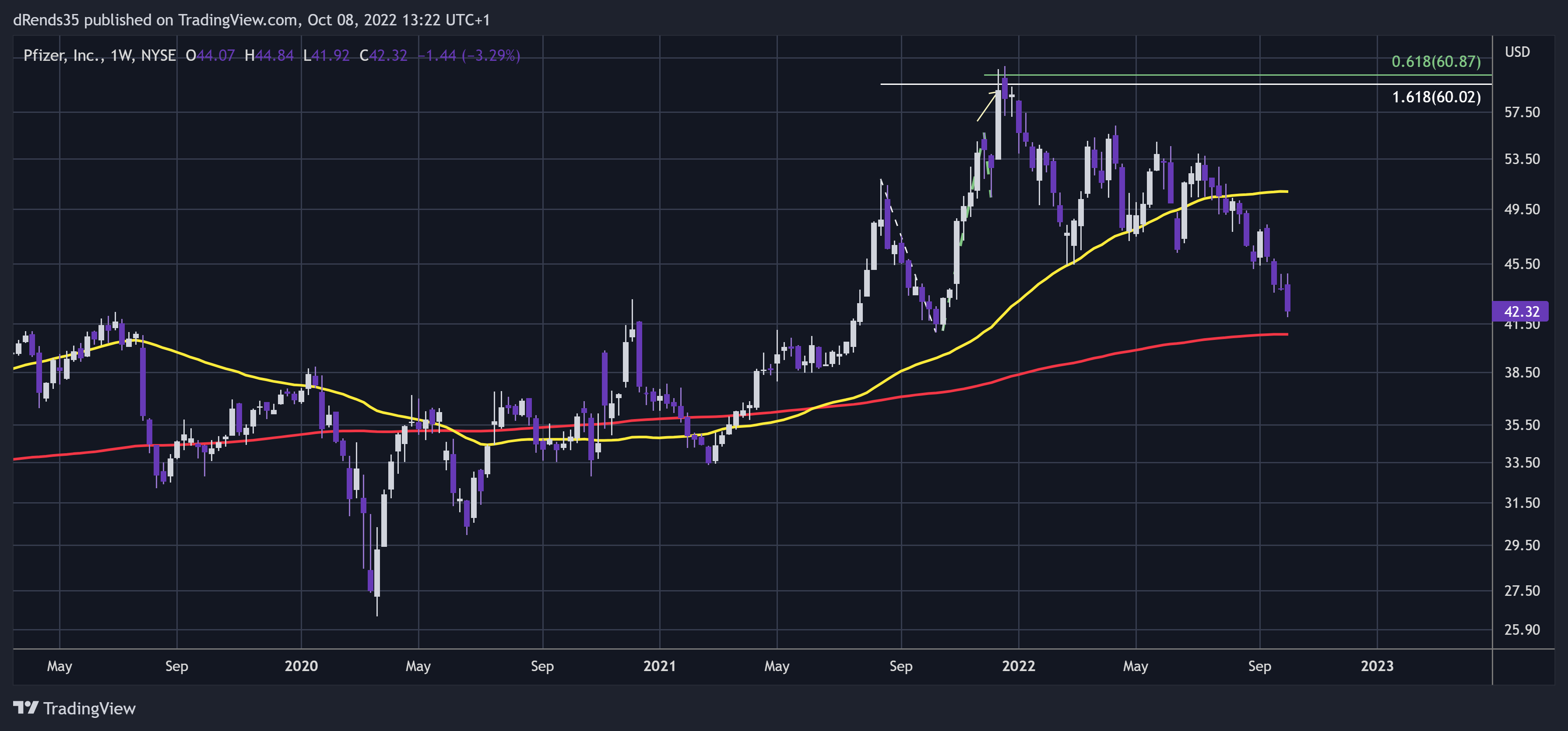 NYSE:PFE Chart Image by dRends35