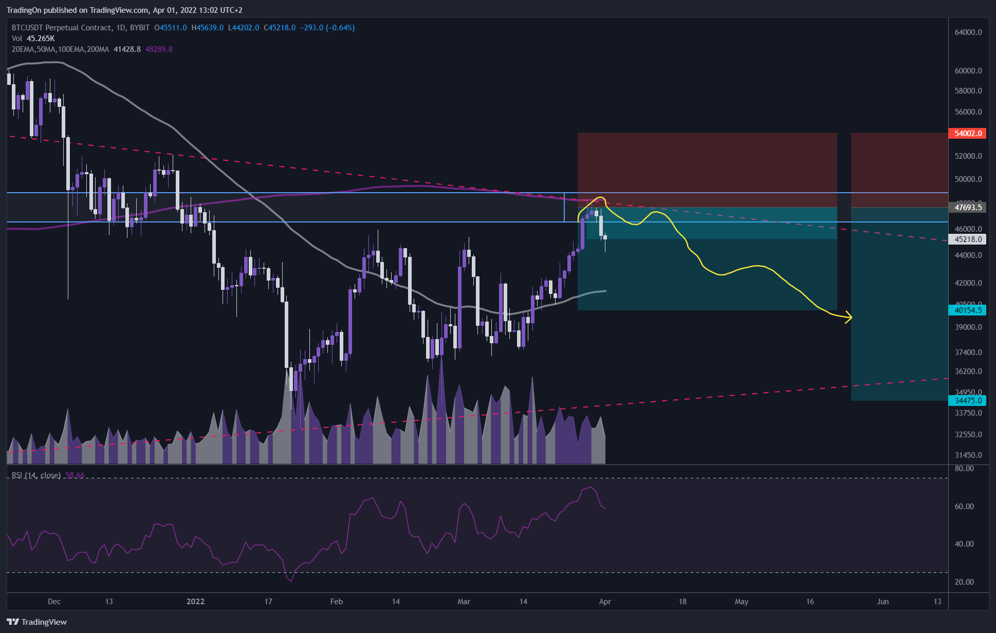 BYBIT:BTCUSDT Chart Image by TradingOn