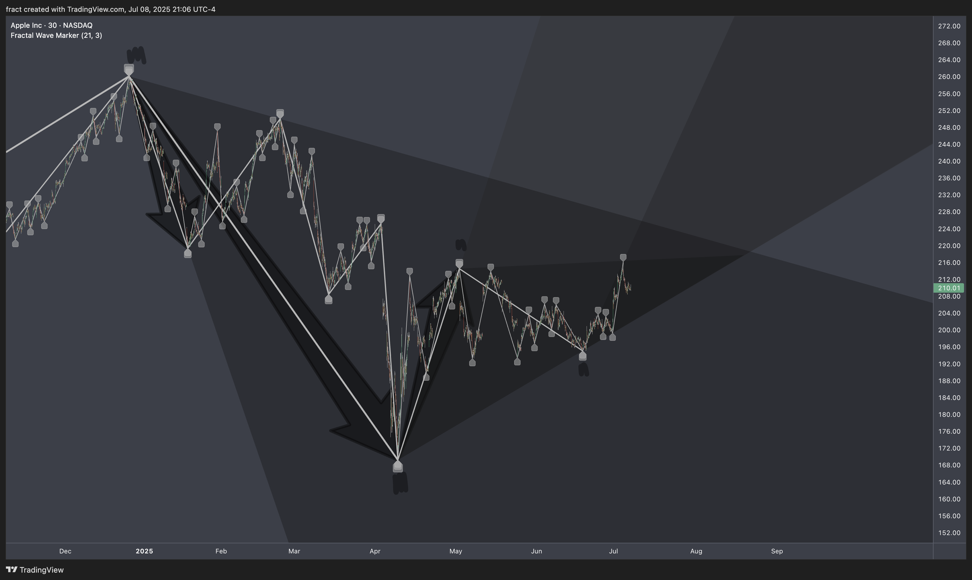 BATS:AAPL Chart Image by fract