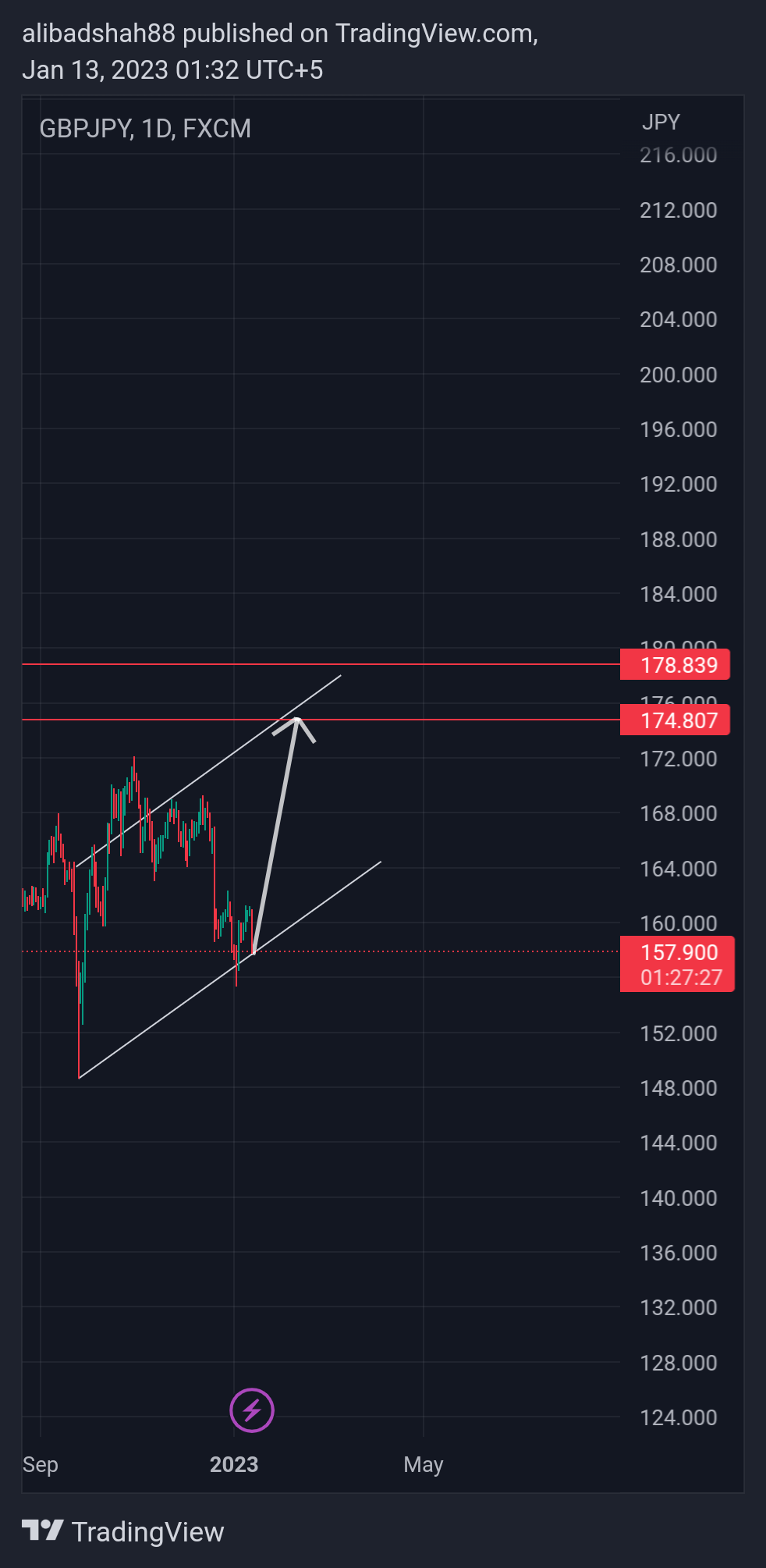 FX:GBPJPY Chart Image by alibadshah88