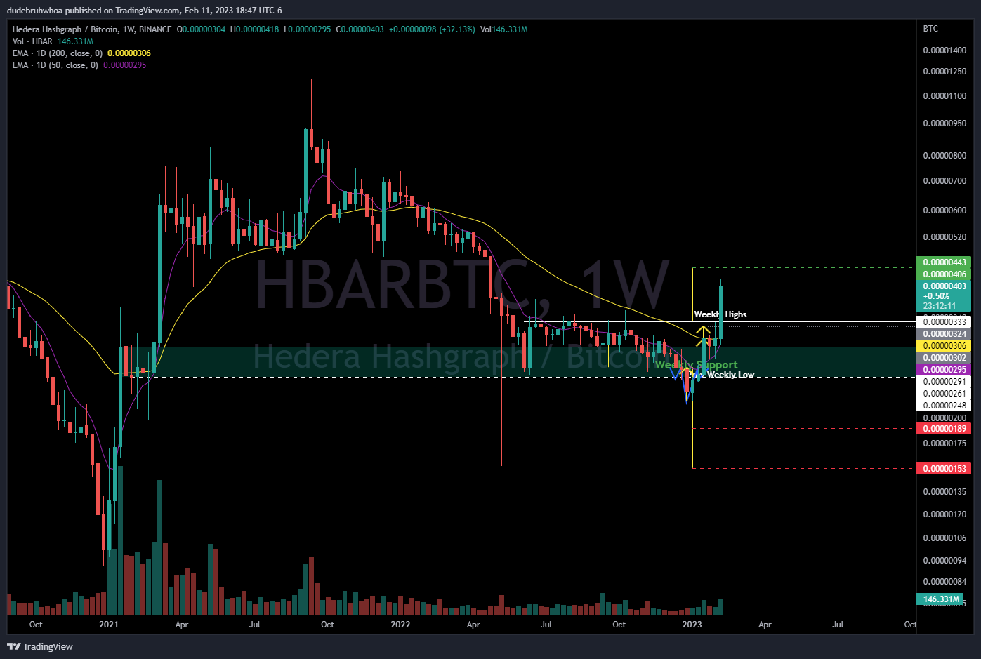 BINANCE:HBARBTC Chart Image by dudebruhwhoa