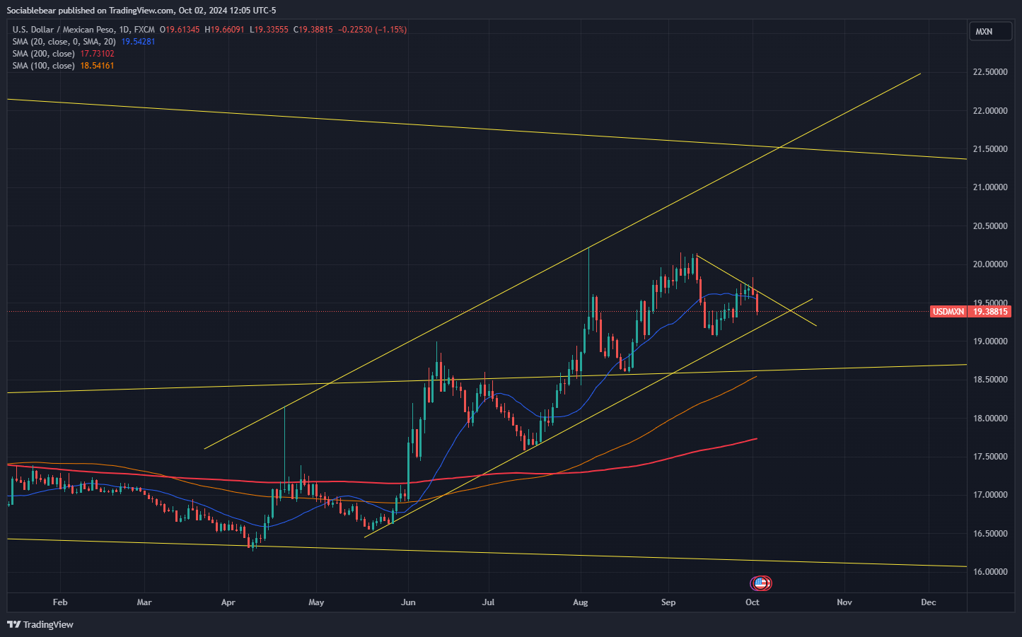 FX:USDMXN Chart Image by Sociablebear