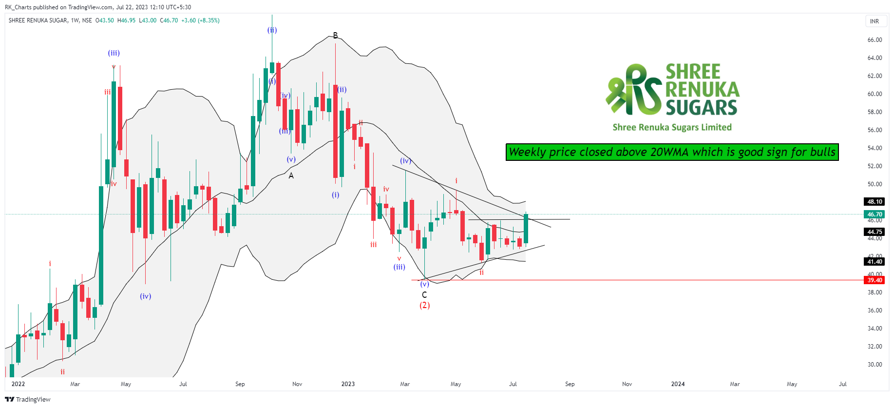 NSE:RENUKA Chart Image by RK_Chaarts