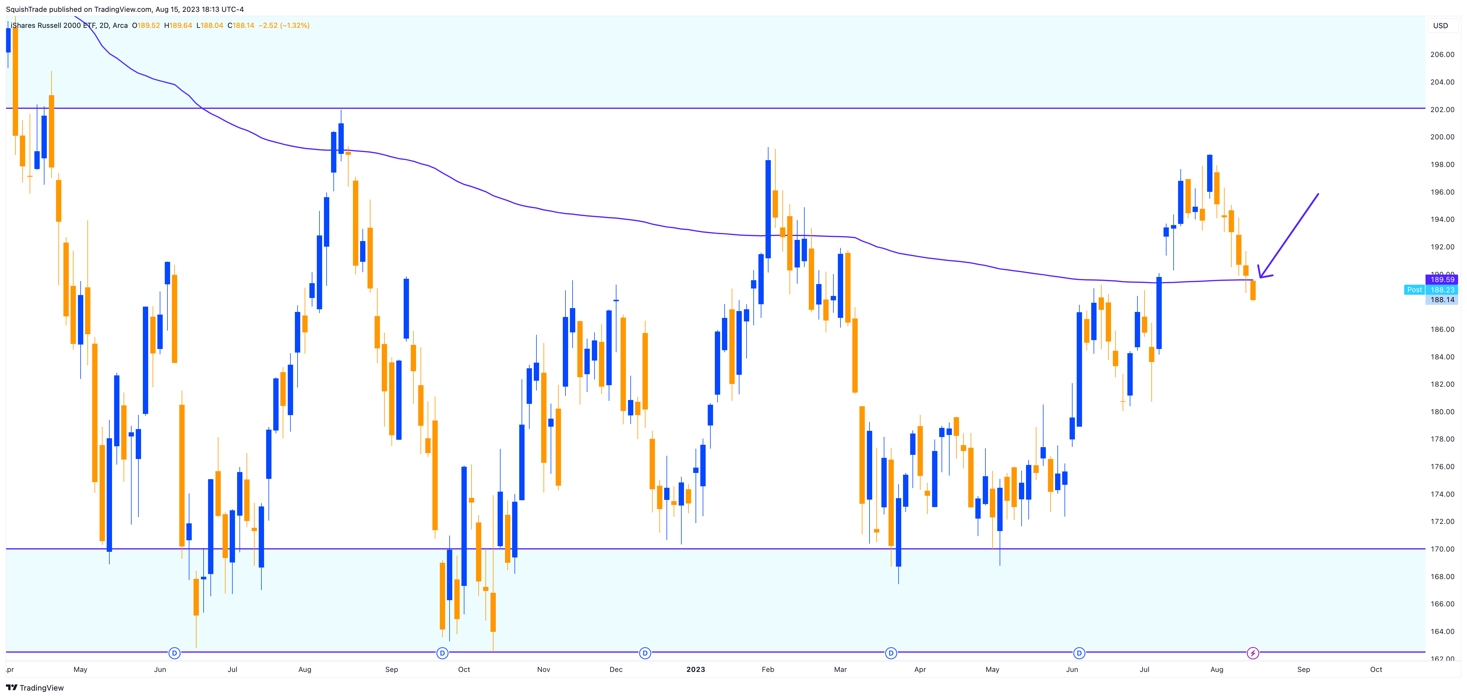AMEX:IWM Chart Image by SquishTrade