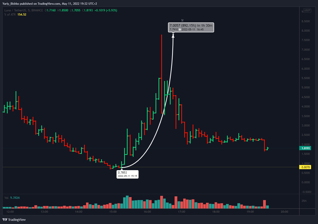 BINANCE:LUNAUSDT Chart Image by Yuriy_Bishko