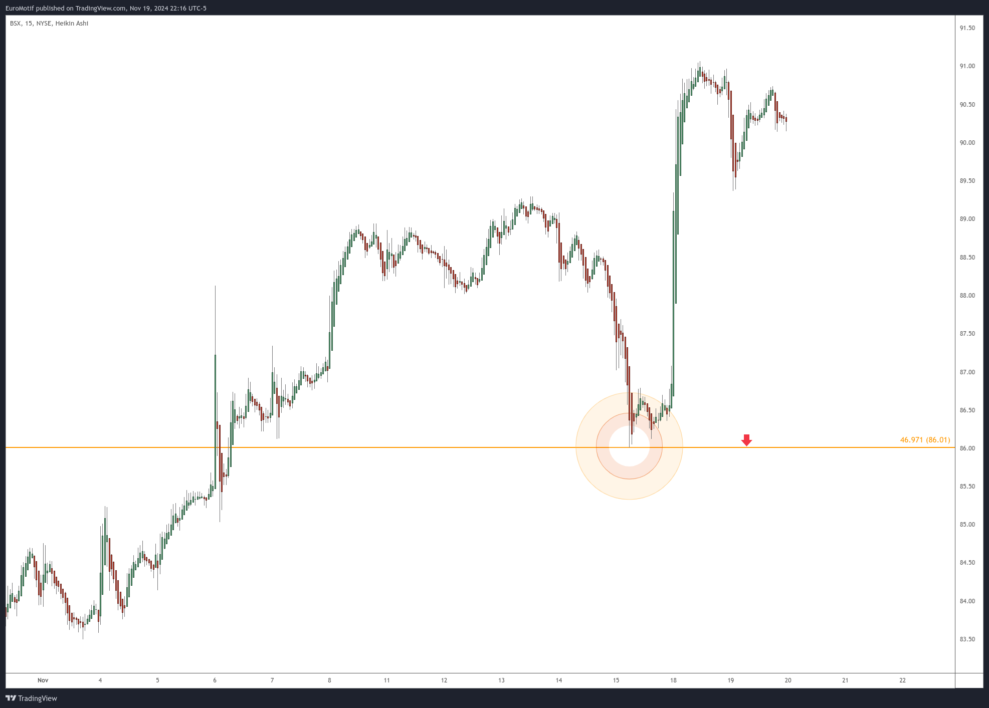 BATS:BSX Chart Image by EuroMotif
