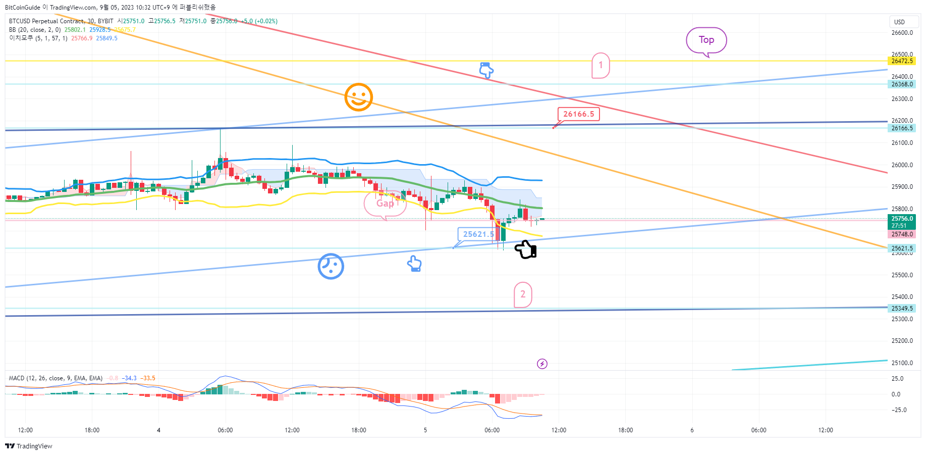 BYBIT:BTCUSD.P Chart Image by BitCoinGuide