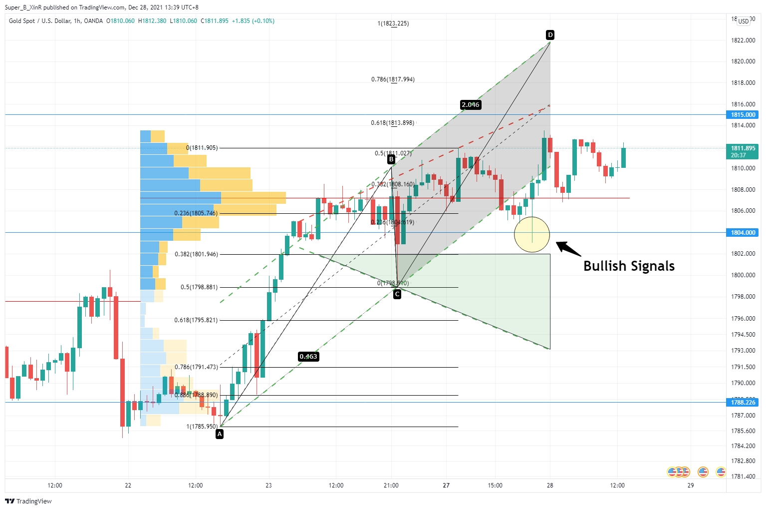 OANDA:XAUUSD Chart Image by Super_B_XinR