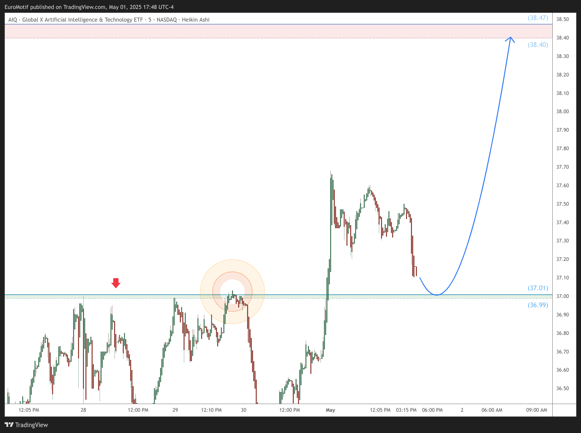 BATS:AIQ Chart Image by EuroMotif
