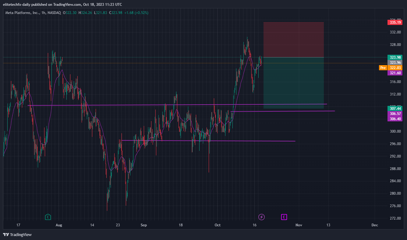 BATS:META Chart Image by elitetechfx-daily