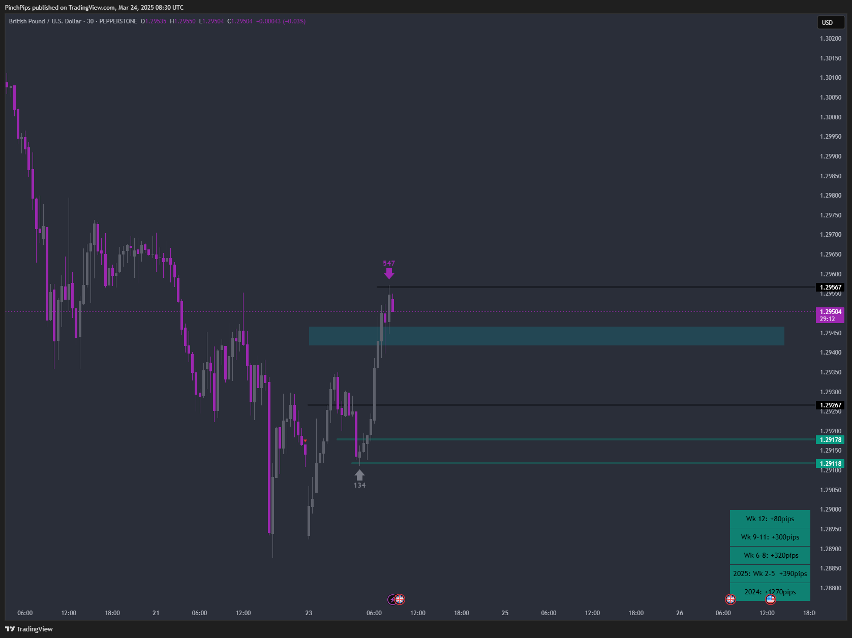 PEPPERSTONE:GBPUSD Chart Image by PinchPips