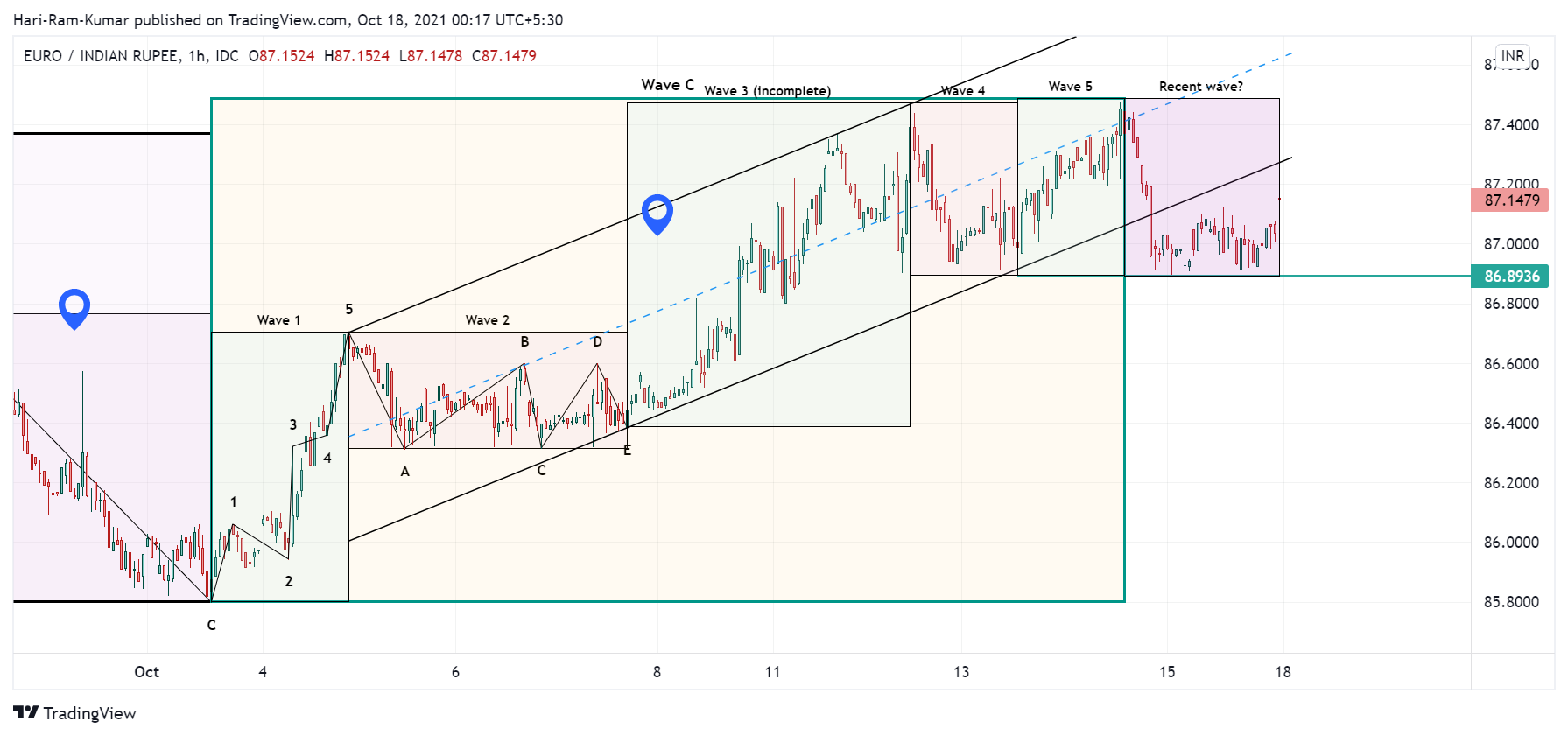 FX_IDC:EURINR Chart Image by Hari-Ram-Kumar