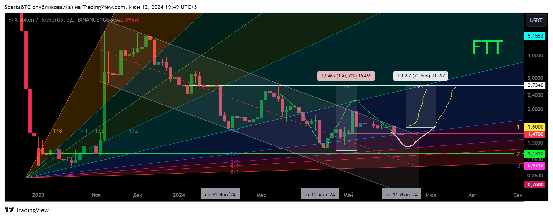 BINANCE:FTTUSDT Chart Image by SpartaBTC