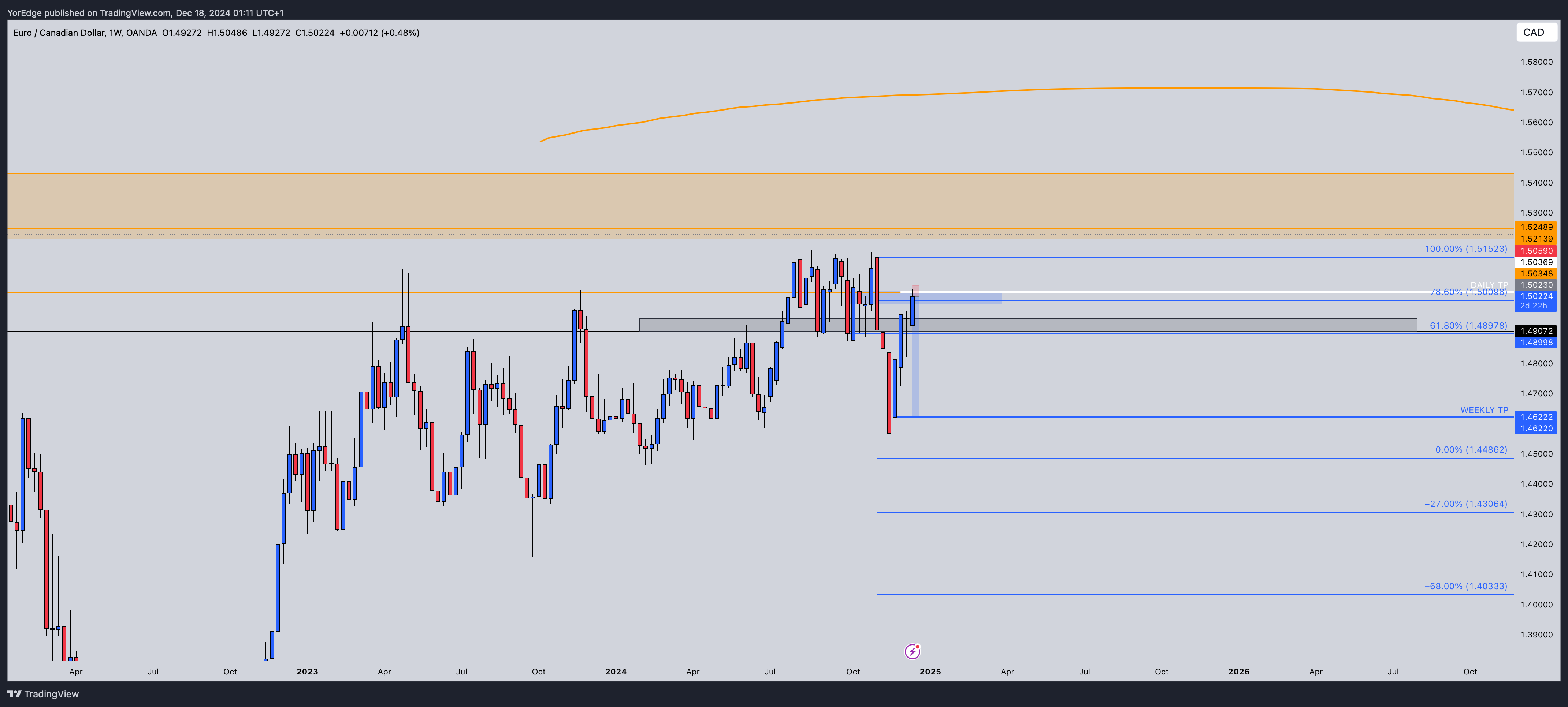 OANDA:EURCAD Chart Image by YorEdge