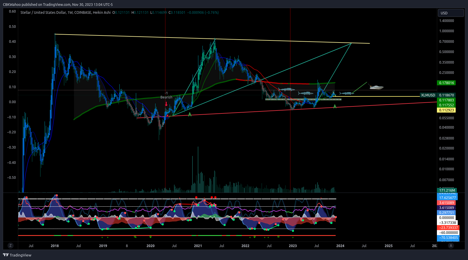 COINBASE:XLMUSD Chart Image by CBKWahoo