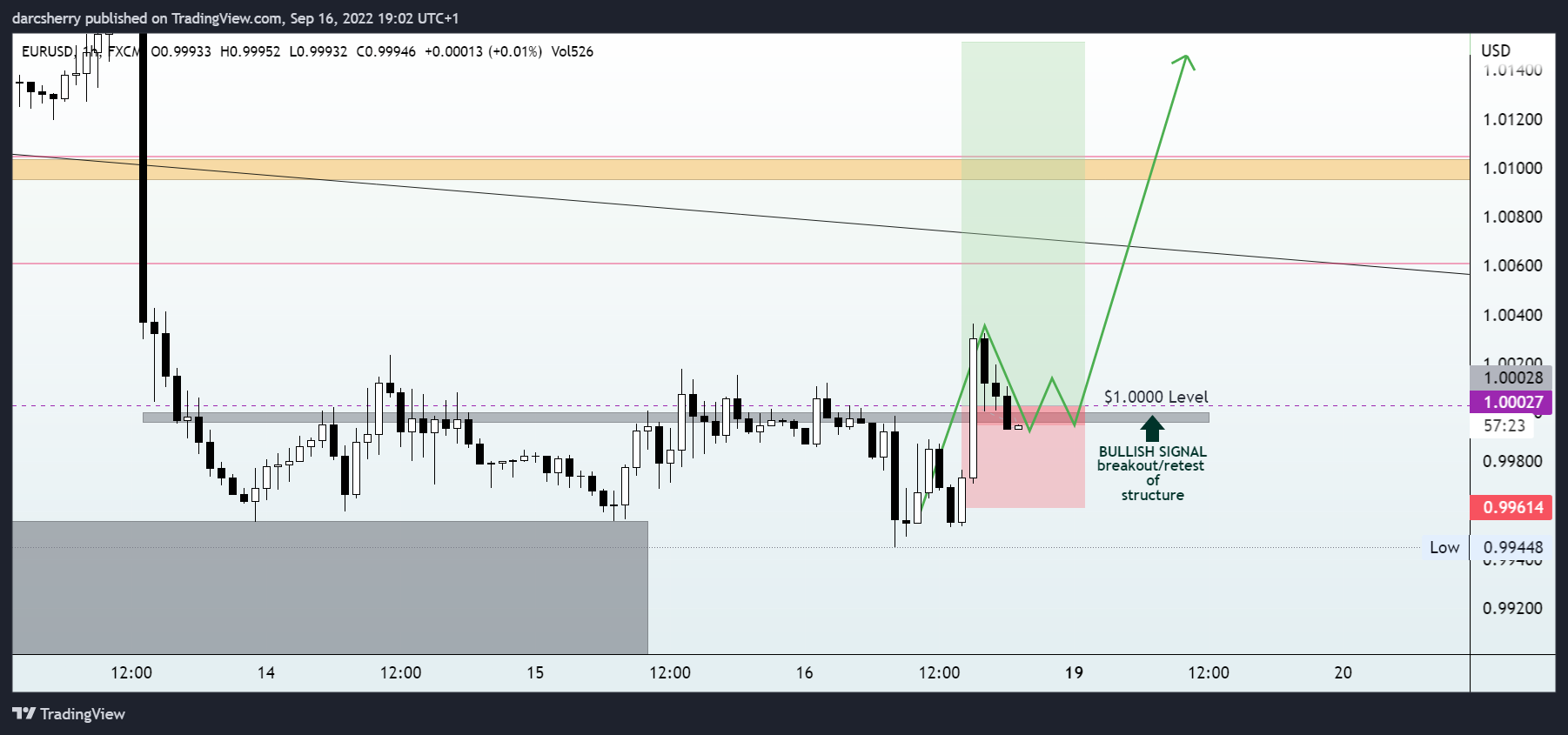 FX:EURUSD Chart Image by darcsherry