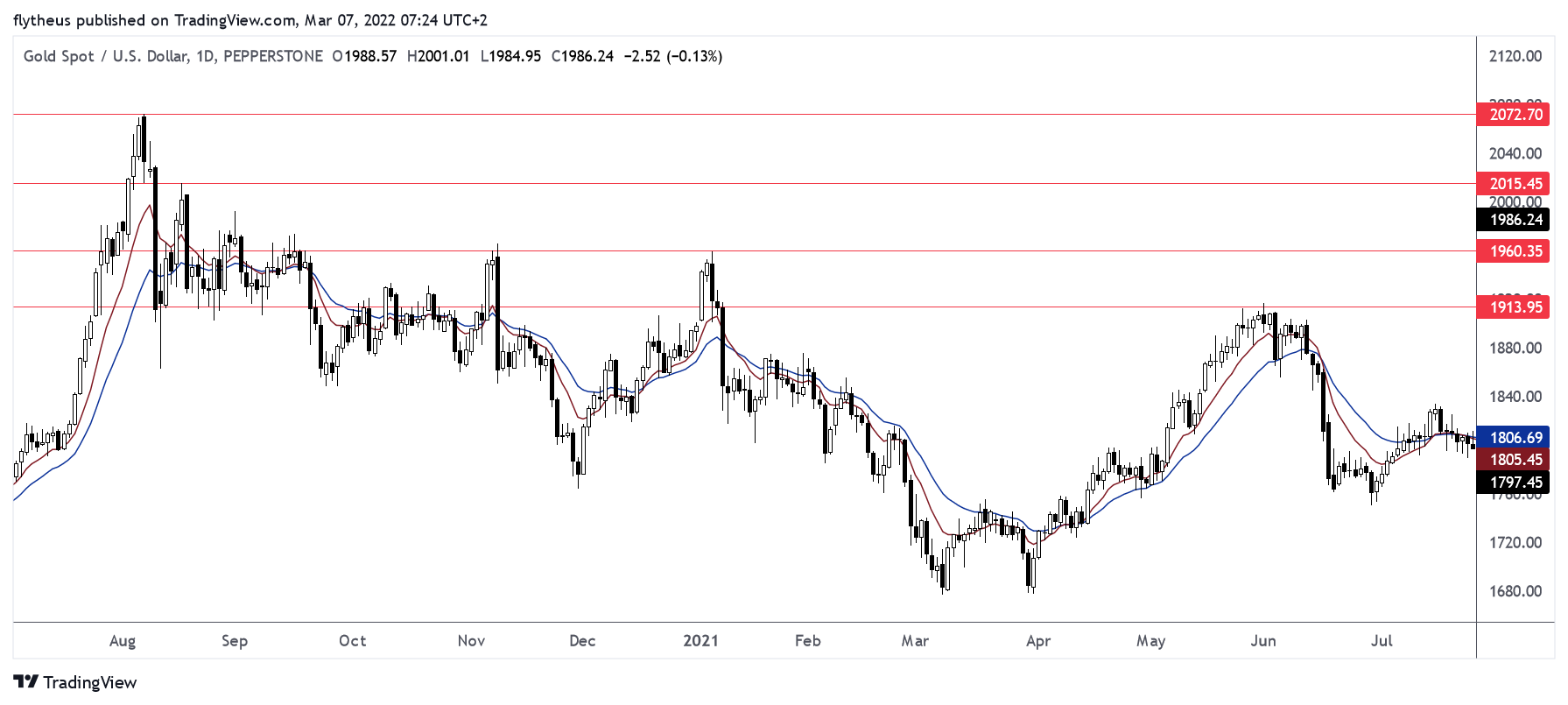 PEPPERSTONE:XAUUSD Chart Image by TradeLive-