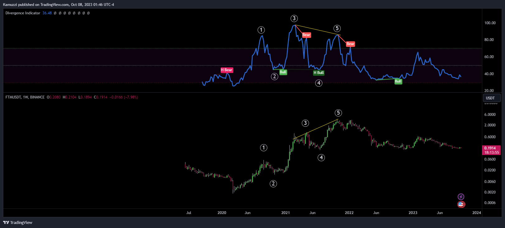 BINANCE:FTMUSDT Chart Image by CryptoHolix
