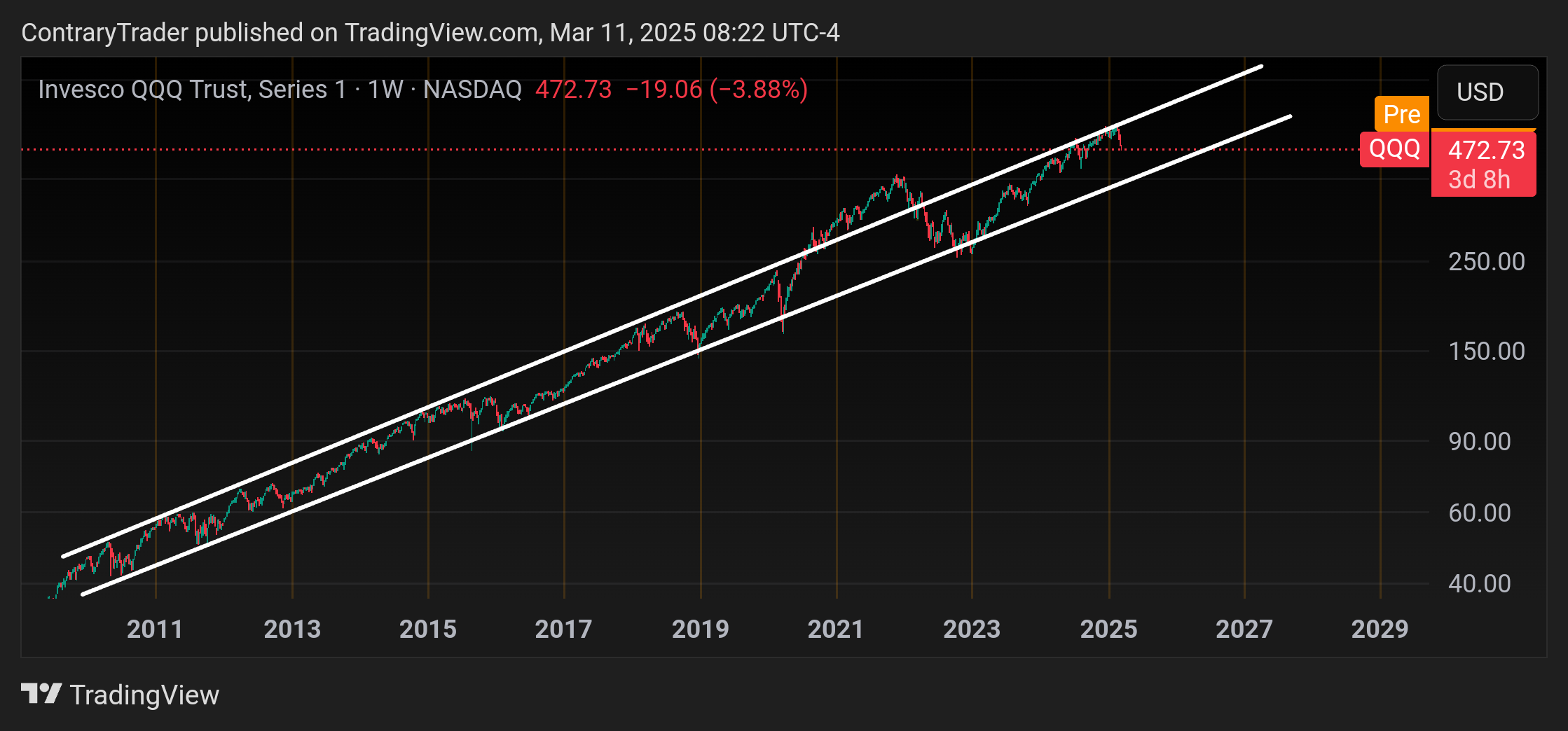 BATS:QQQ Chart Image by ContraryTrader