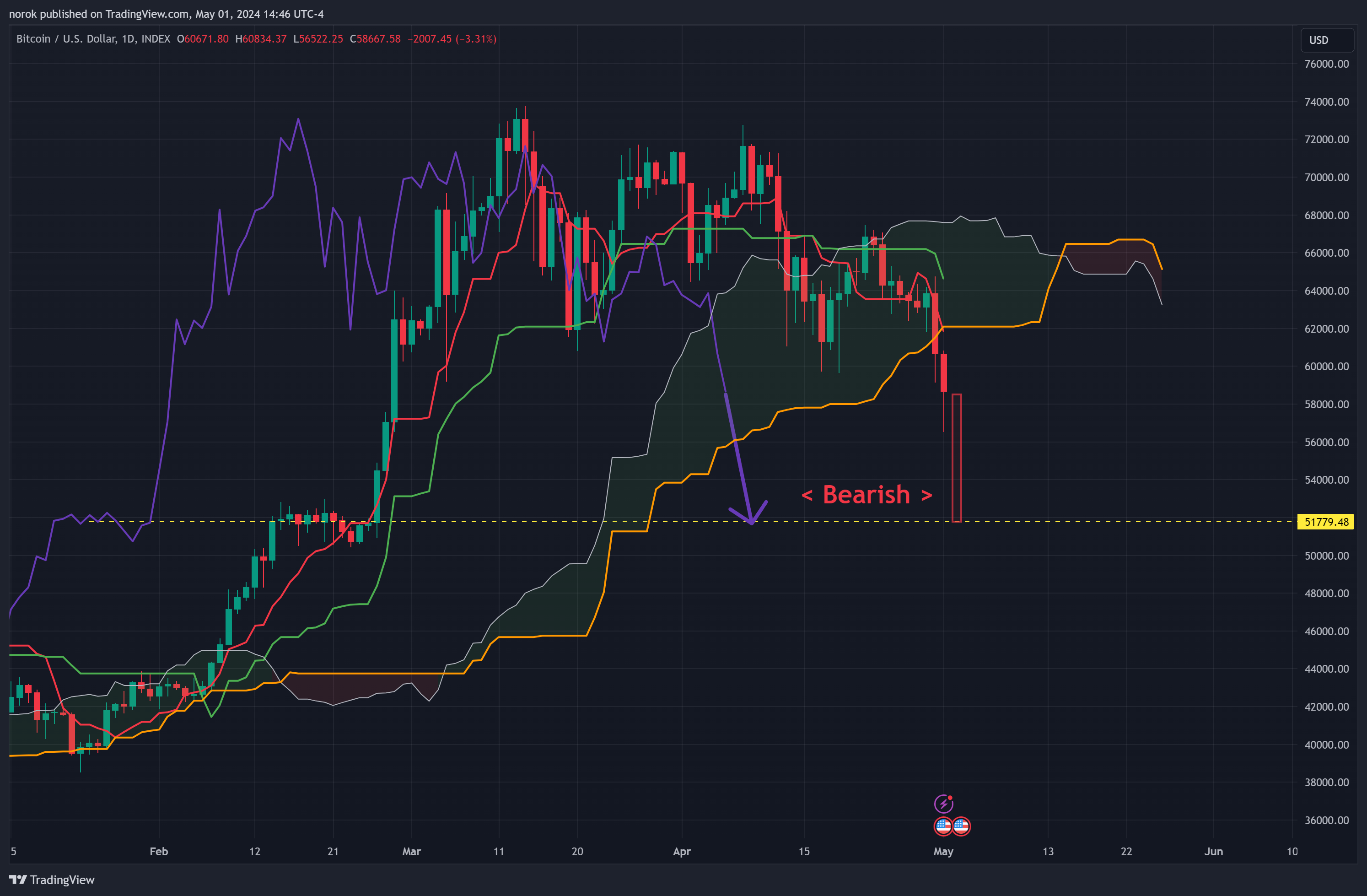 INDEX:BTCUSD Chart Image by norok