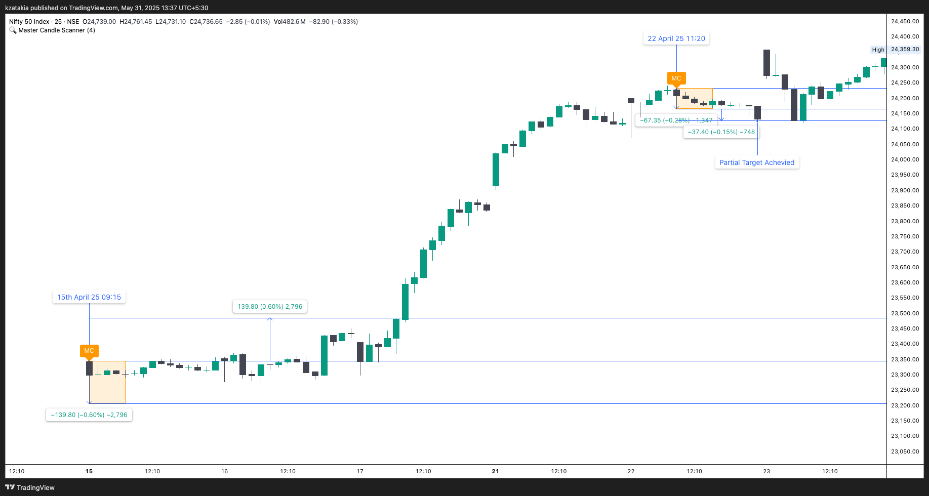 NSE:NIFTY Chart Image by kzatakia