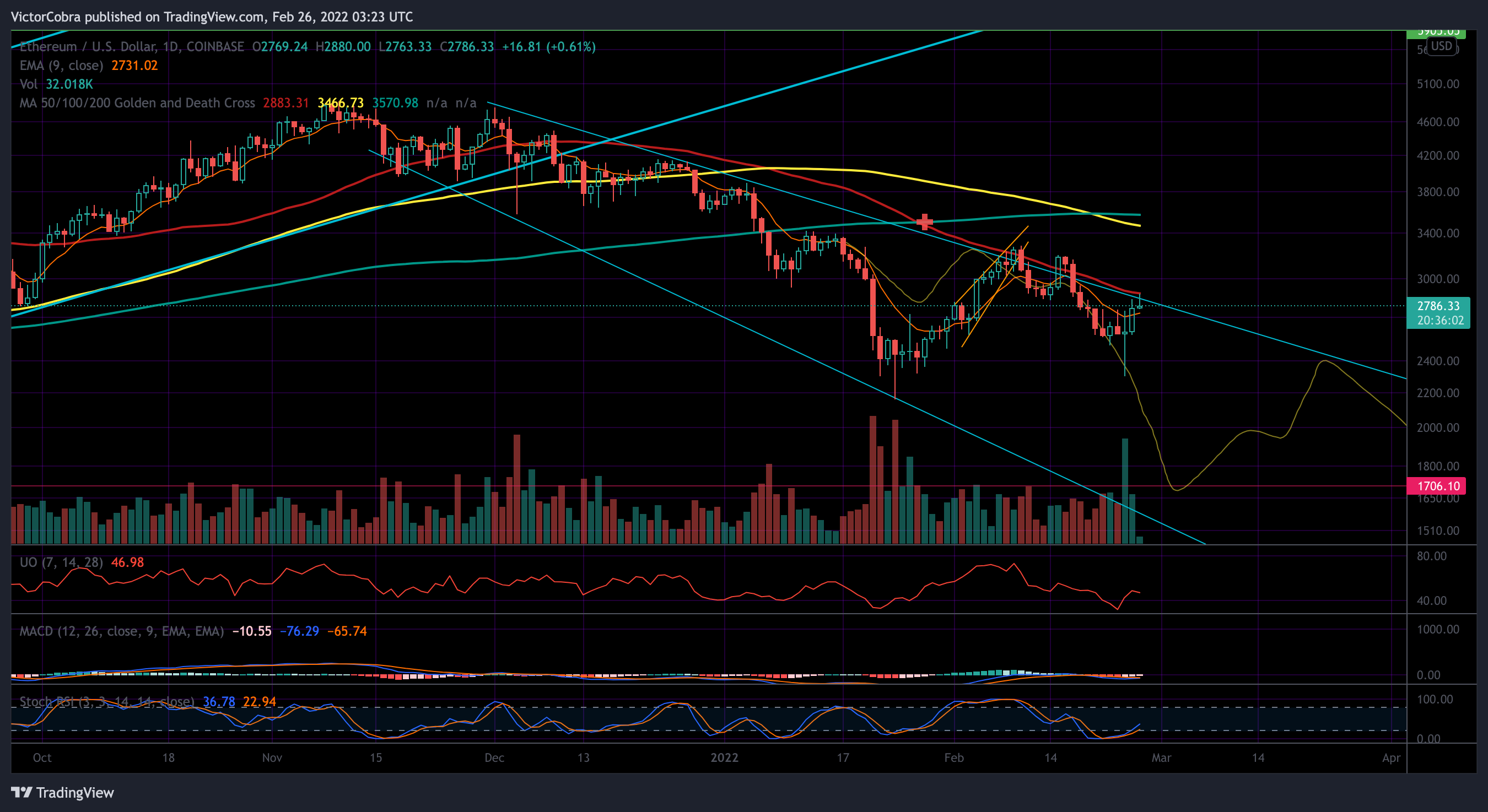 COINBASE:ETHUSD Chart Image by VictorCobra