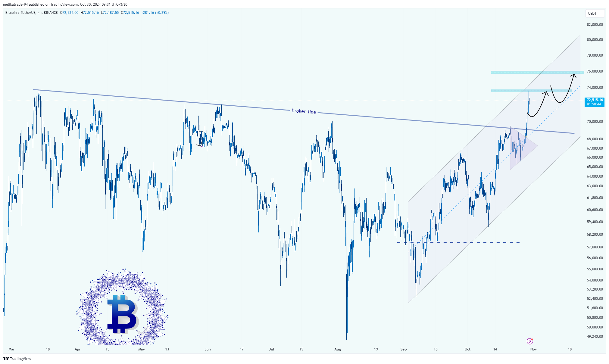 BINANCE:BTCUSDT Chart Image by melikatrader94