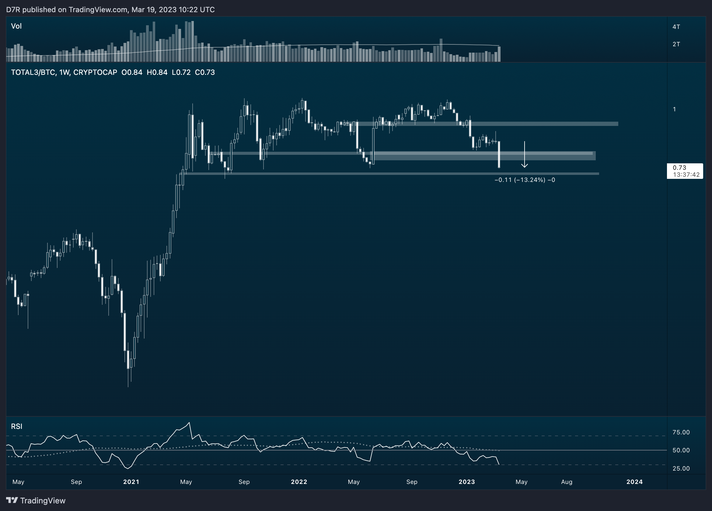 CRYPTOCAP:TOTAL3/CRYPTOCAP:BTC Chart Image by D7R