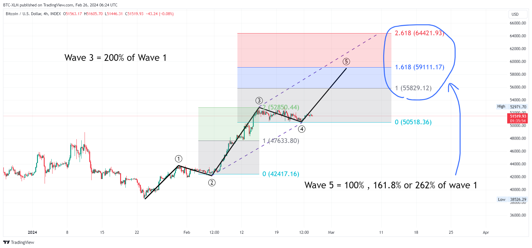 INDEX:BTCUSD Chart Image by BTC-XLM