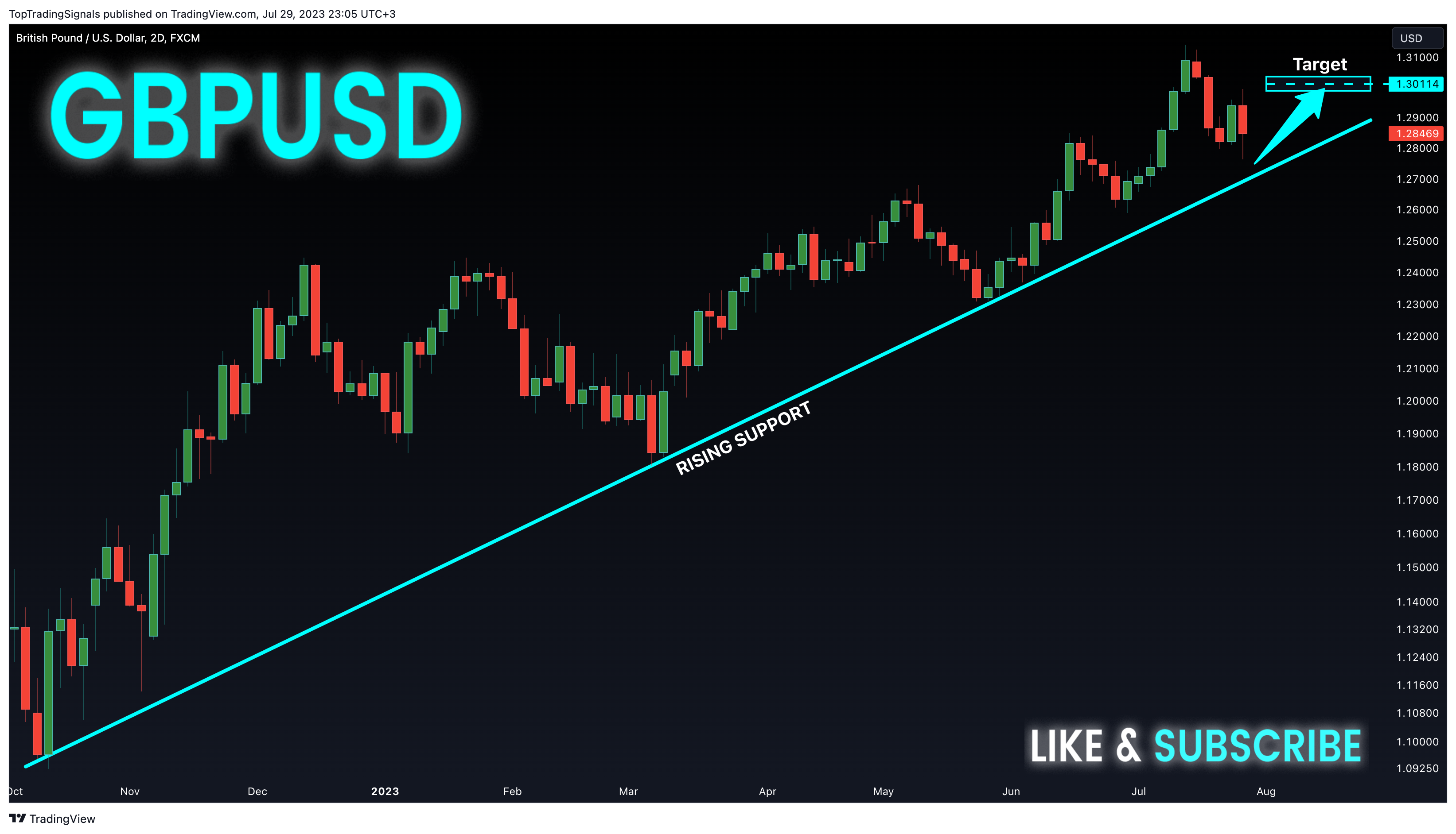 FX:GBPUSD Chart Image by TopTradingSignals