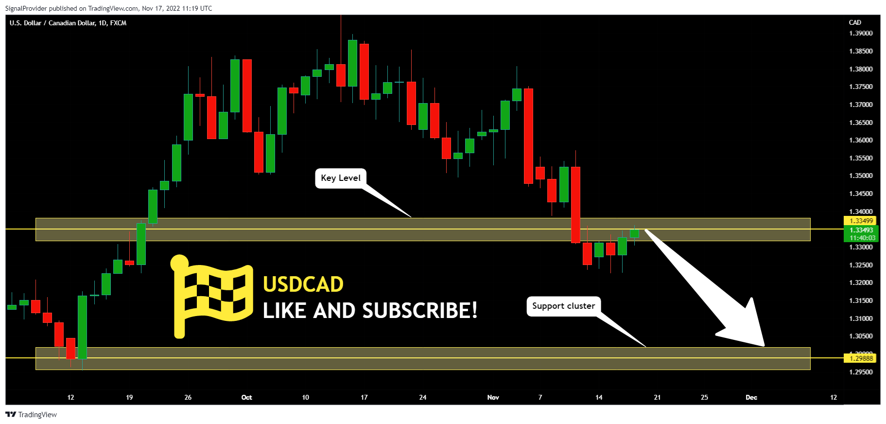 FX:USDCAD Chart Image by SignalProvider