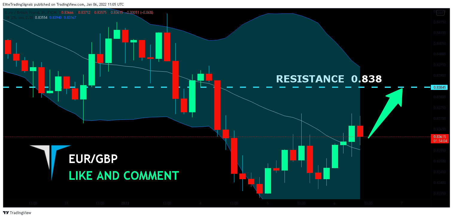 FX:EURGBP Chart Image by EliteTradingSignals