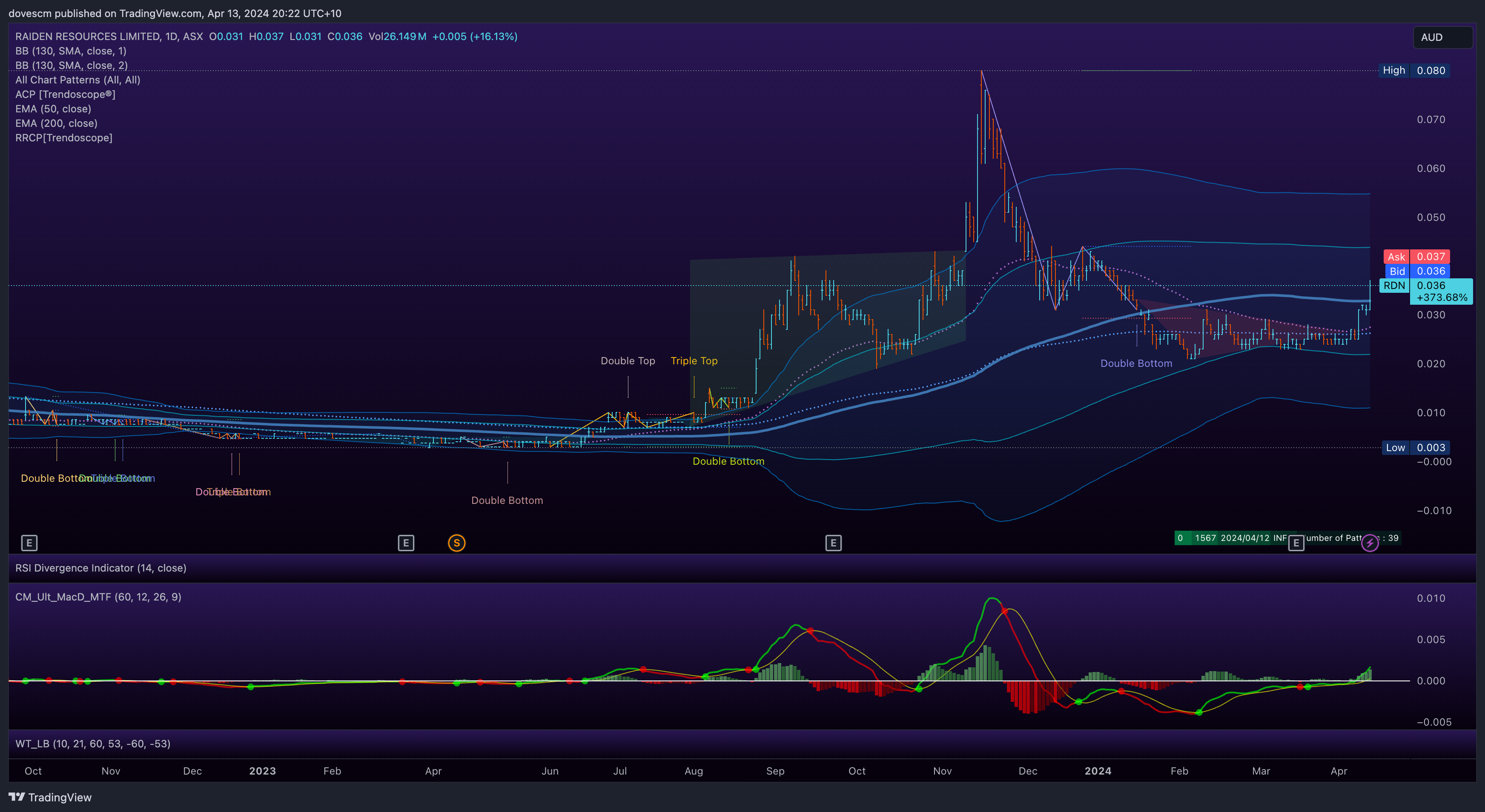 ASX:RDN Chart Image by Easy_Explosive_Trading