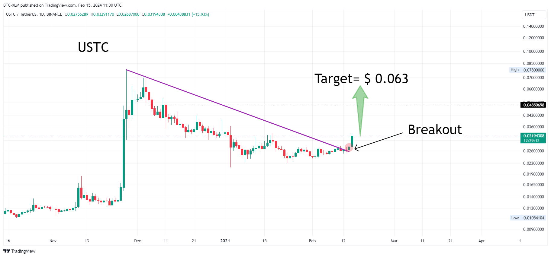 BINANCE:USTCUSDT Chart Image by BTC-XLM